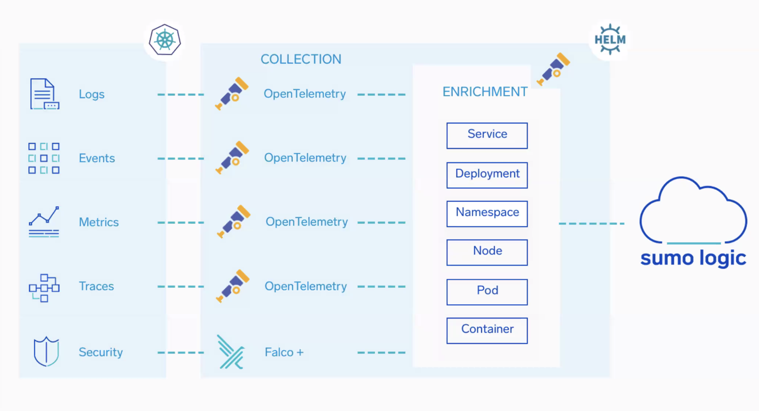 Sumo Logic Kubernetes Helm Chart Sumo Logic Docs