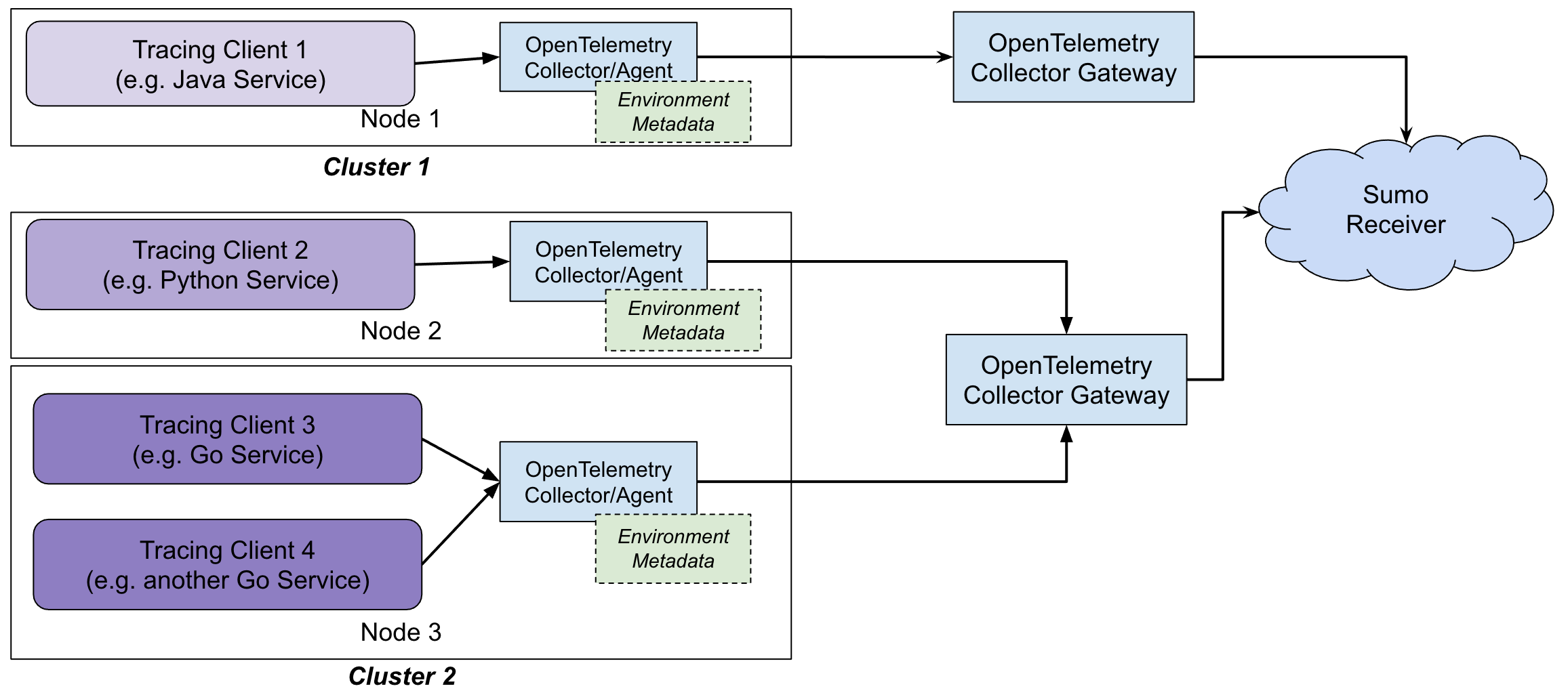 Collector  OpenTelemetry