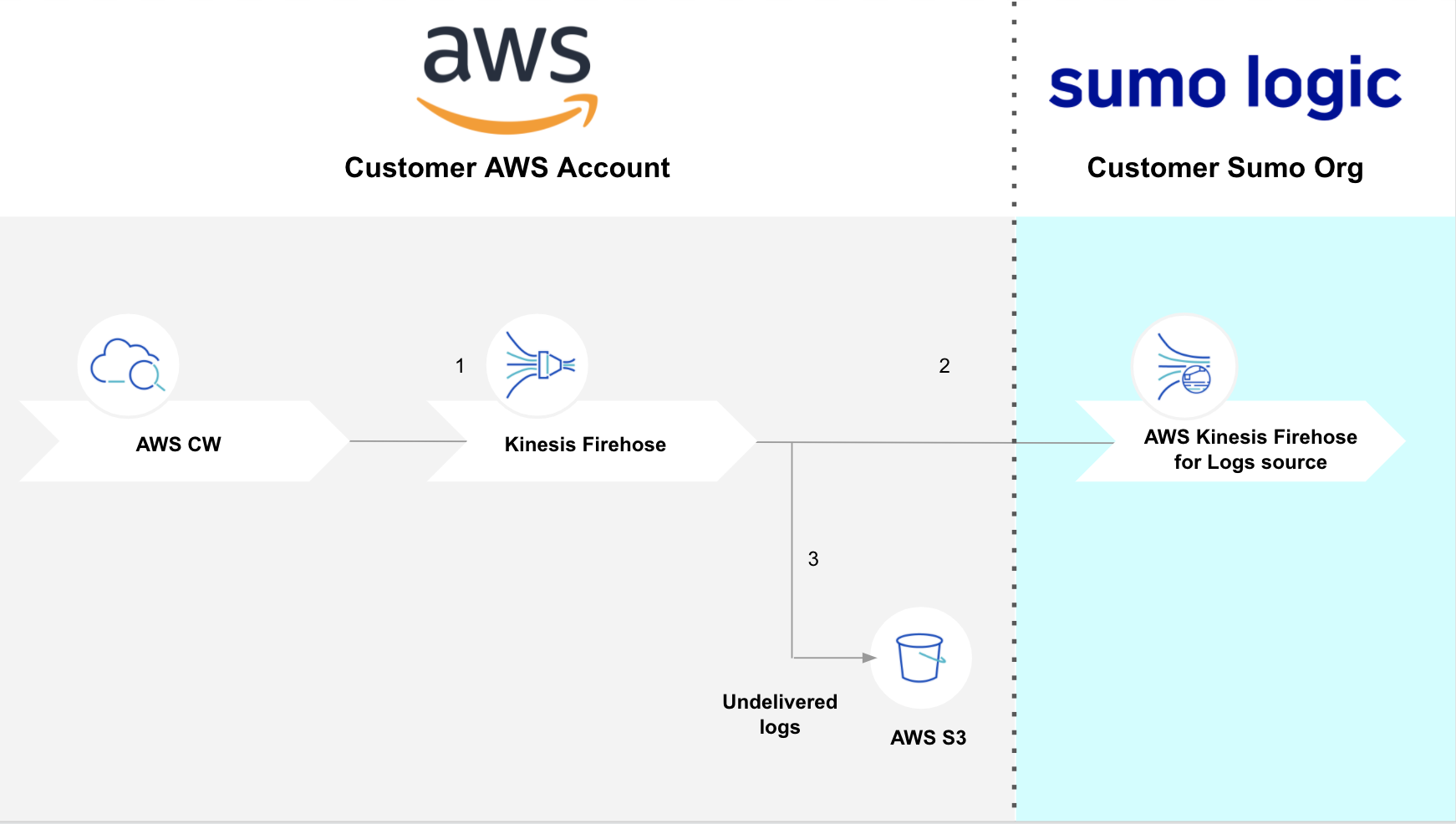 A diagram showing the flow of logs from AWS CloudWatch to Sumo Logic via Kinesis Firehose. Logs go from AWS CloudWatch to Kinesis Firehose, then to Sumo Logic&#39;s AWS Kinesis Firehose for Logs source, with undelivered logs stored in AWS S3. The left side is labeled &#39;Customer AWS Account&#39; and the right side &#39;Customer Sumo Org&#39;.