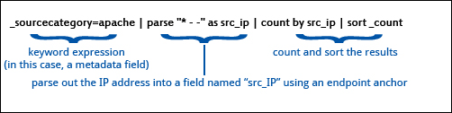 A diagram illustrating a Sumo Logic query. The query is &#39;_sourcecategory=apache | parse &quot;* - -&quot; as src_ip | count by src_ip | sort_count&#39;. The diagram breaks down the query into three parts: a keyword expression &#39;_sourcecategory=apache&#39; to specify the source category (in this case, a metadata field), parsing out the IP address into a field named &#39;src_ip&#39; using an endpoint anchor &#39;parse &quot;* - -&quot; as src_ip&#39;, and counting and sorting the results &#39;count by src_ip | sort_count&#39;.