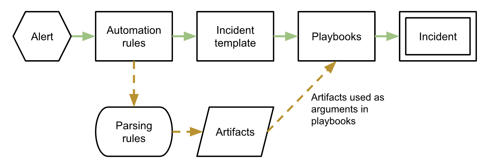 Cloud SOAR automation flow