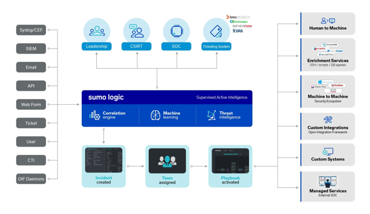 Cloud SOAR architecture diagram