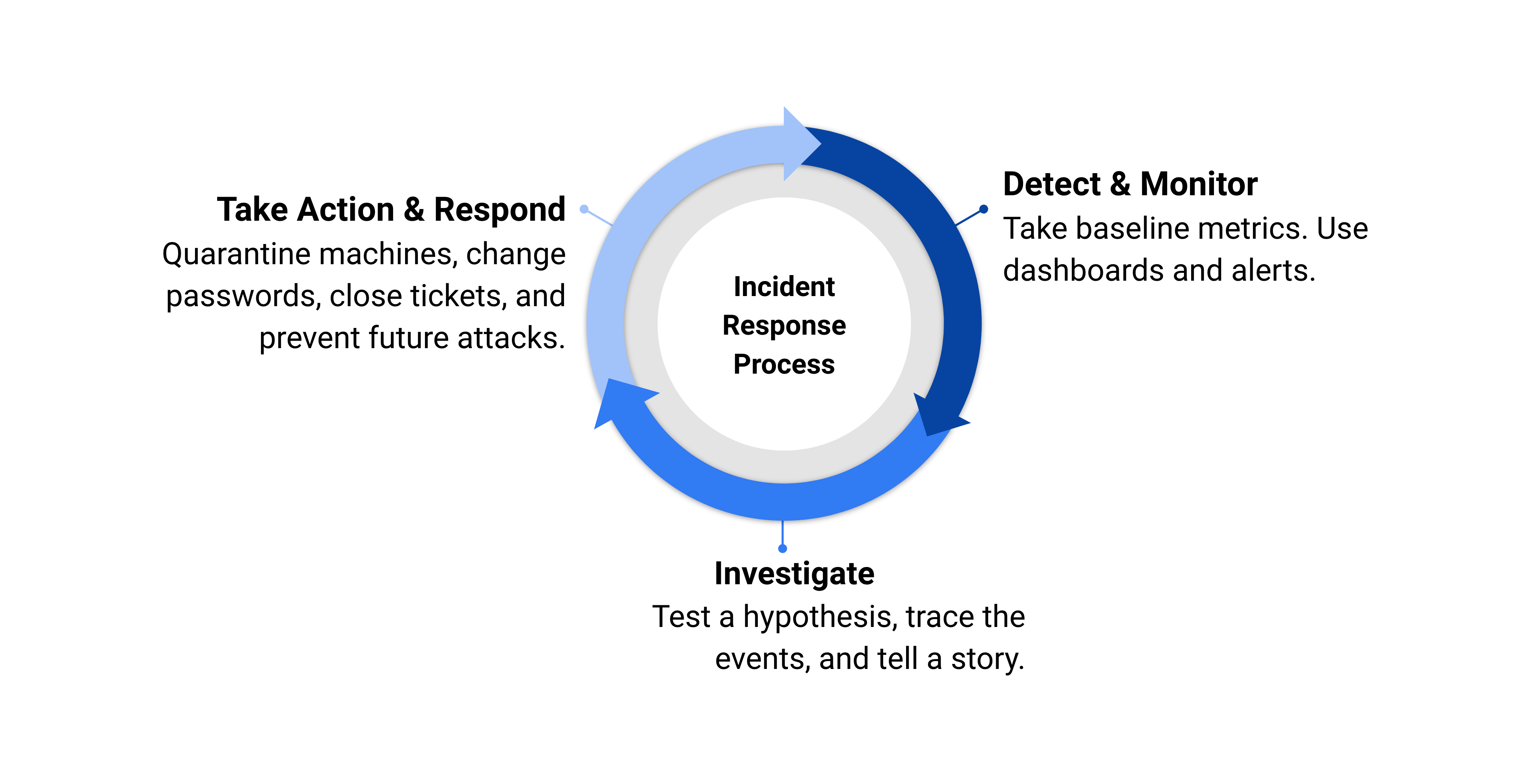 Incident response process