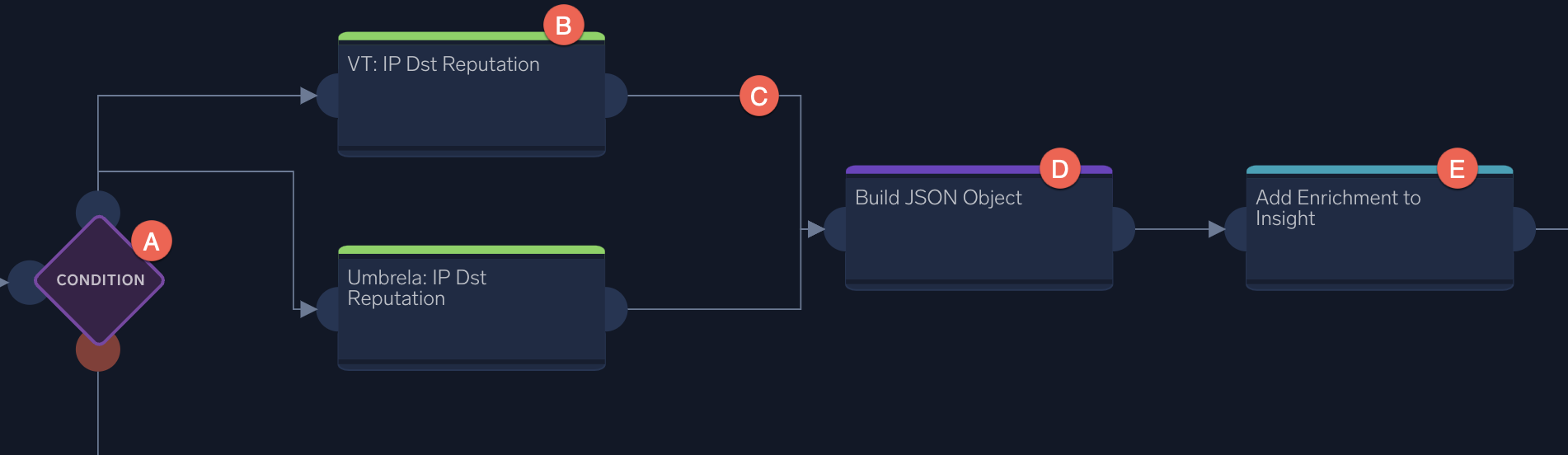 Playbook node examples