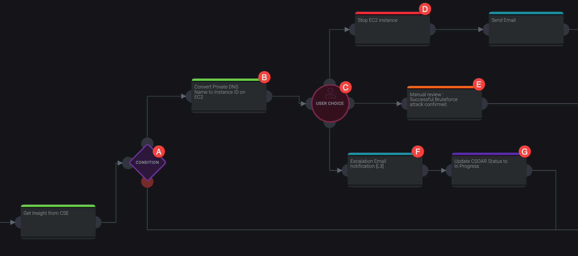 Example playbook nodes