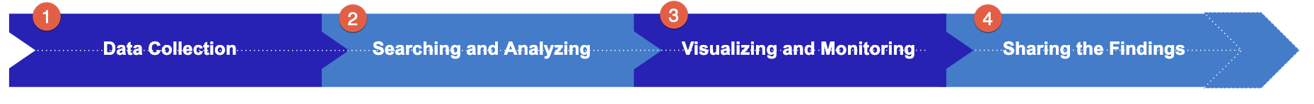 A diagram showing the data flow in Sumo Logic: Data collection, to searching and analyzing, to visualizing and monitoring, ending with sharing the findings.