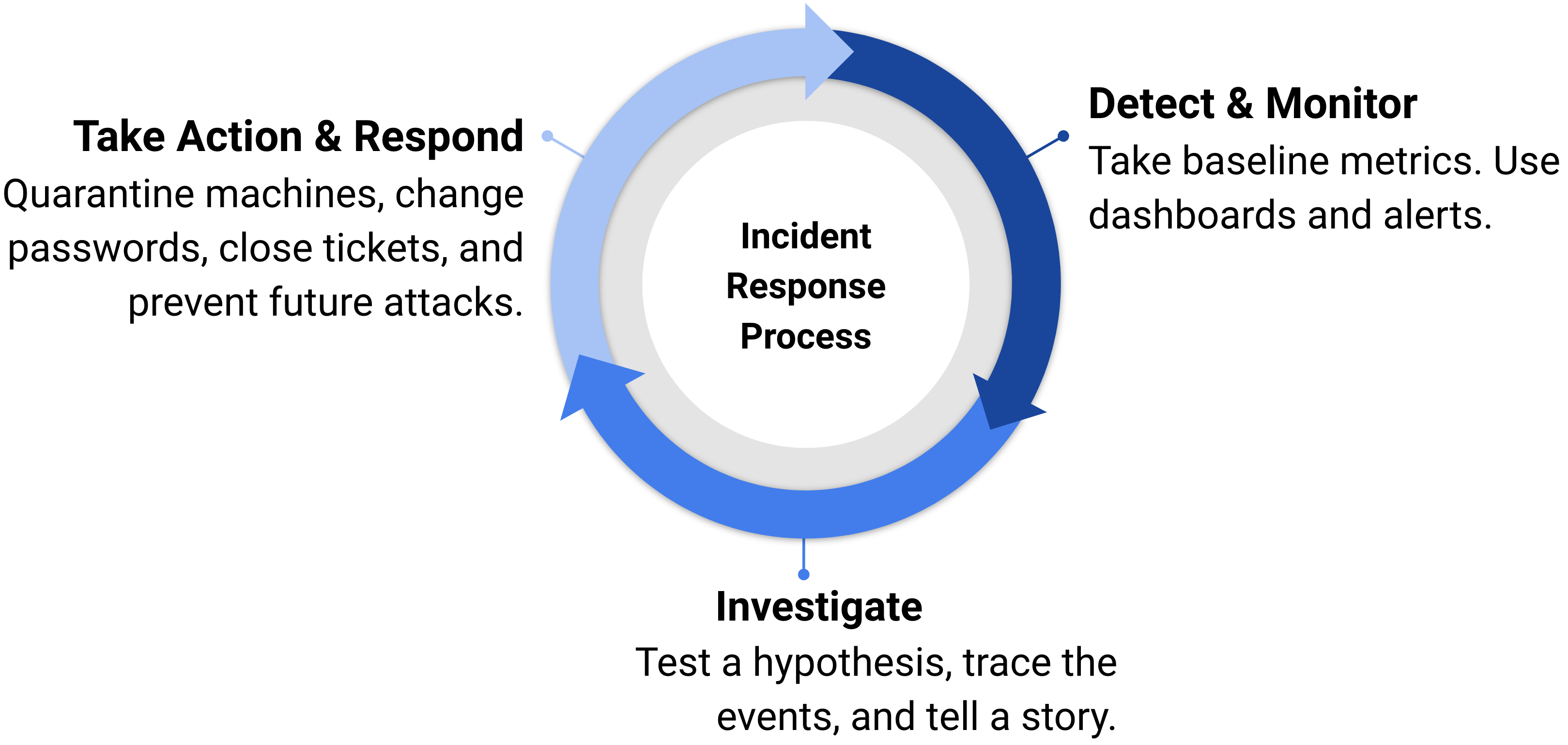 Incident response process