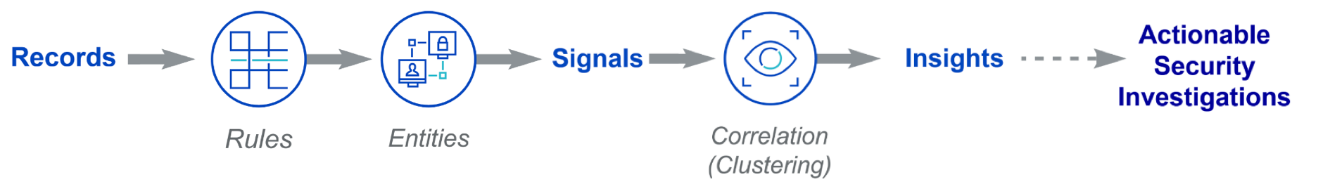 Insights creation