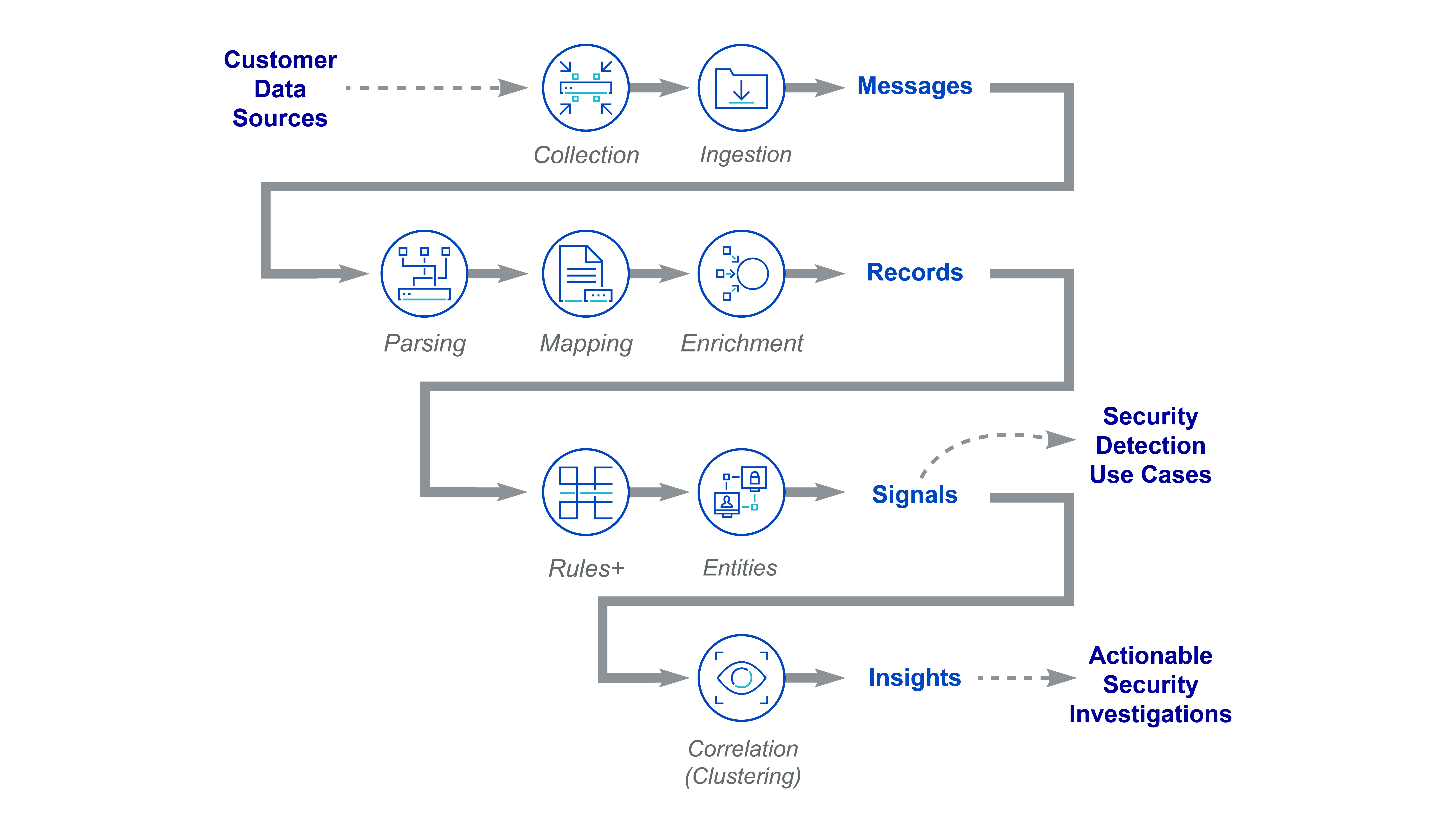 Cloud SIEM data flow