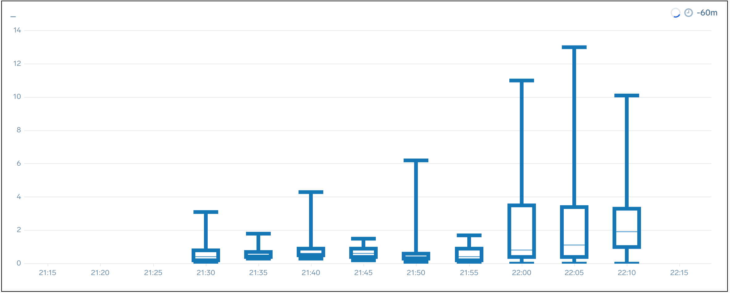 Box-plot