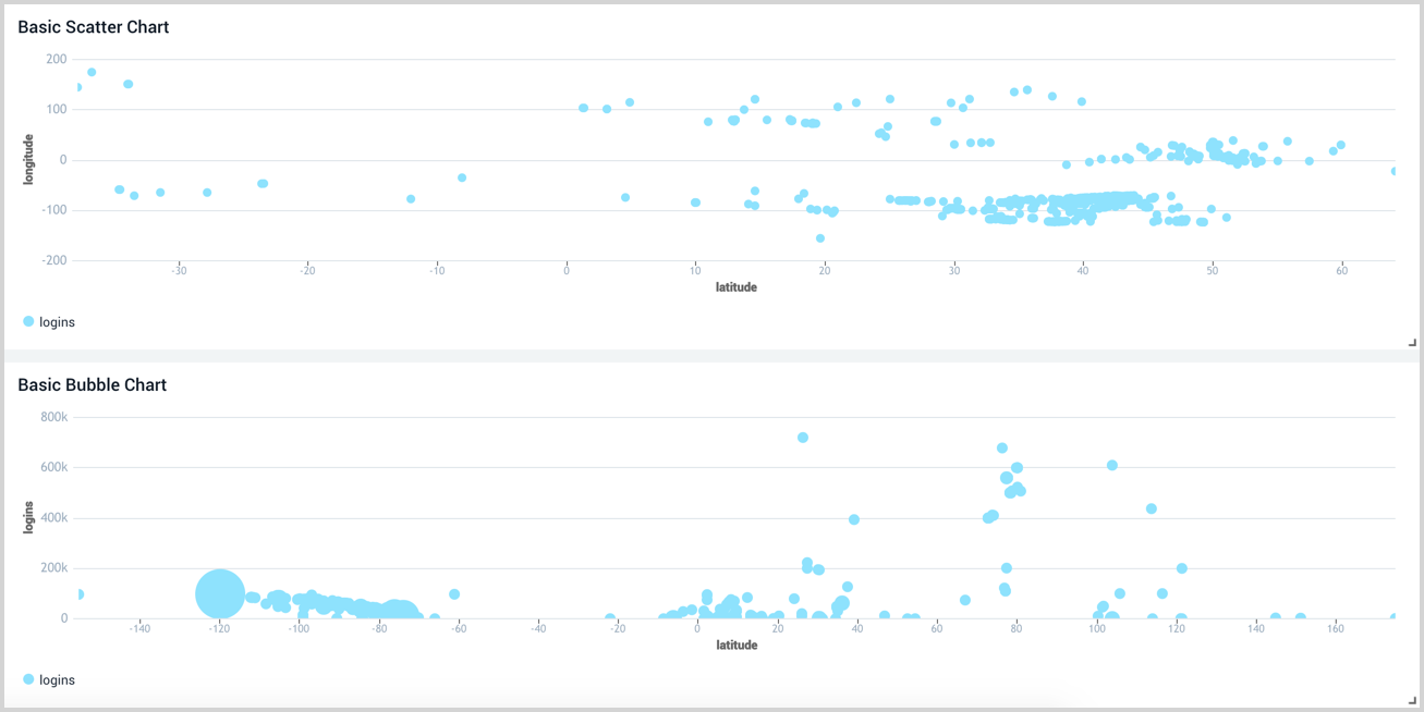 scatter and bubble charts