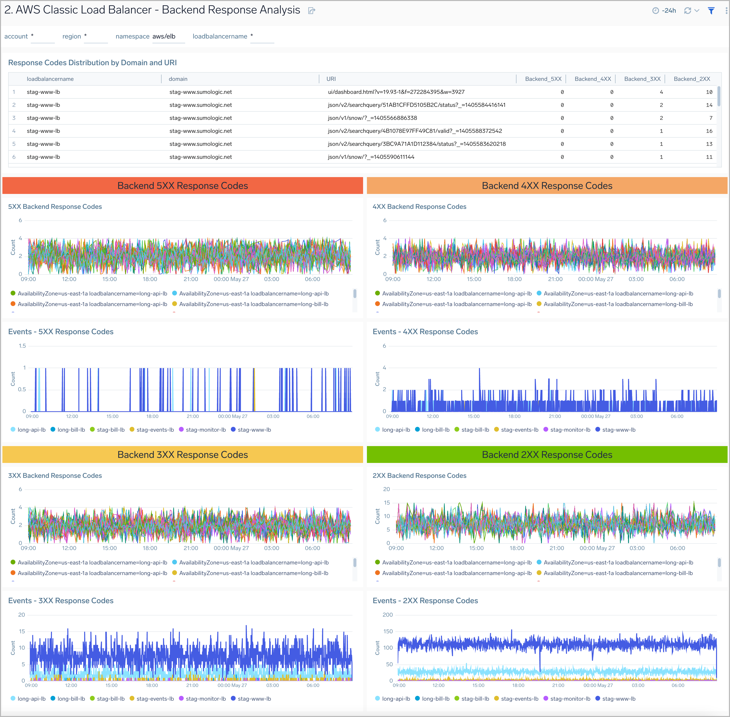 AWS Elastic Load Balancer Classic