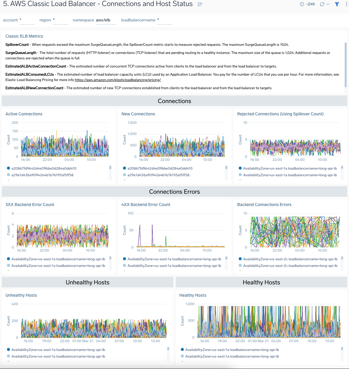 AWS Elastic Load Balancer Classic