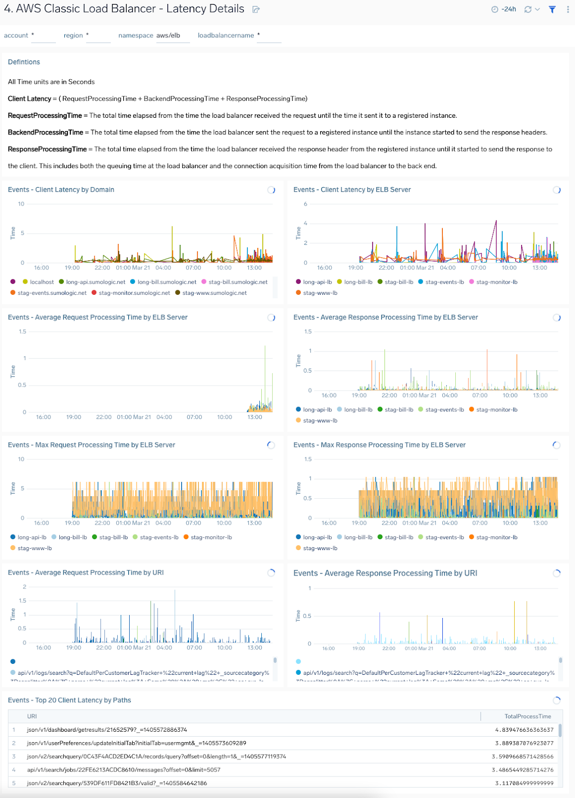 AWS Elastic Load Balancer Classic