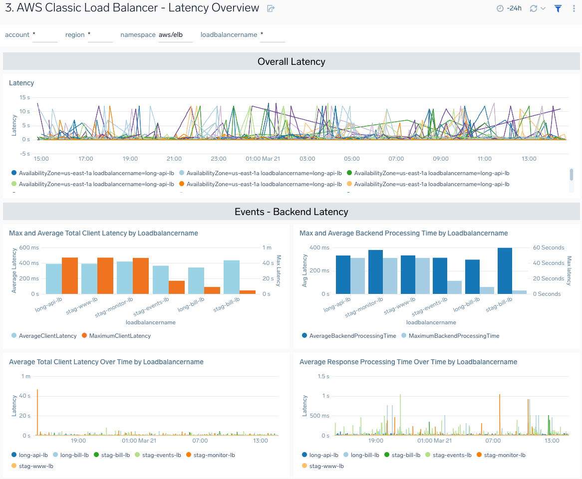 AWS Elastic Load Balancer Classic