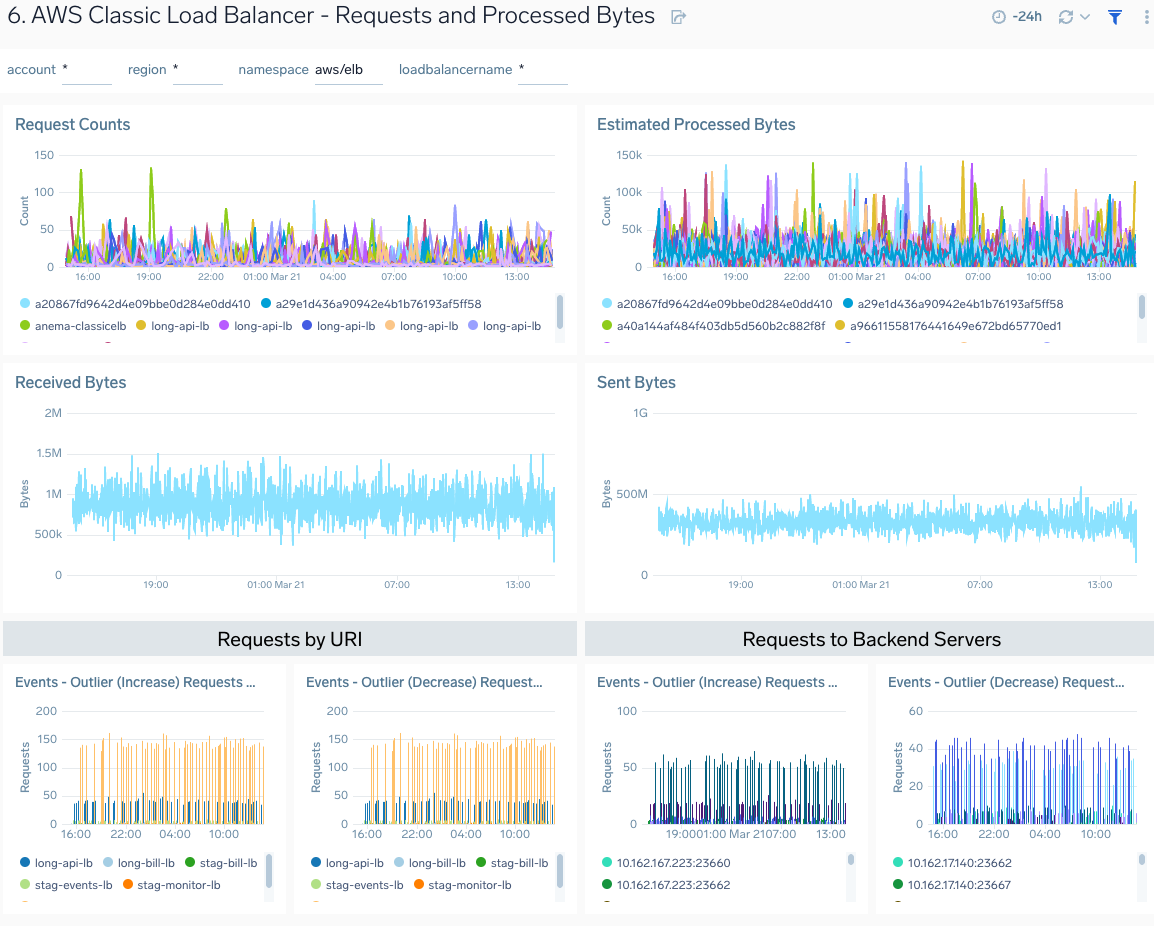 AWS Elastic Load Balancer Classic