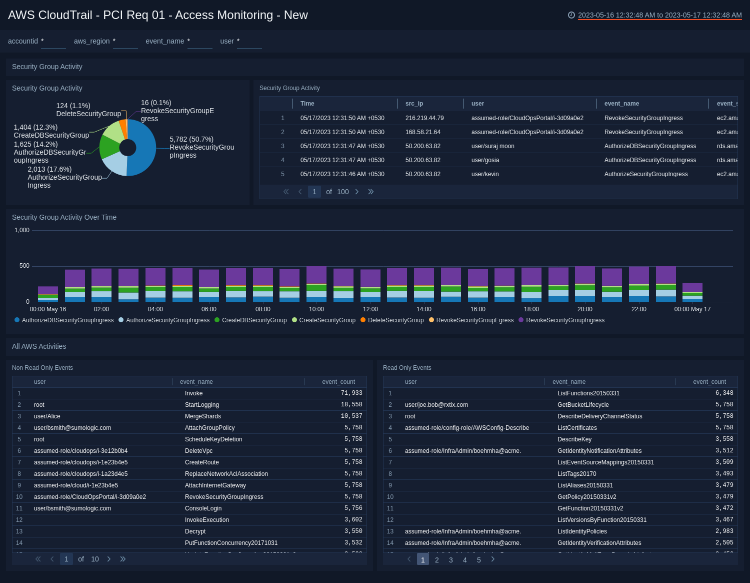 PCI Compliance for AWS CloudTrail