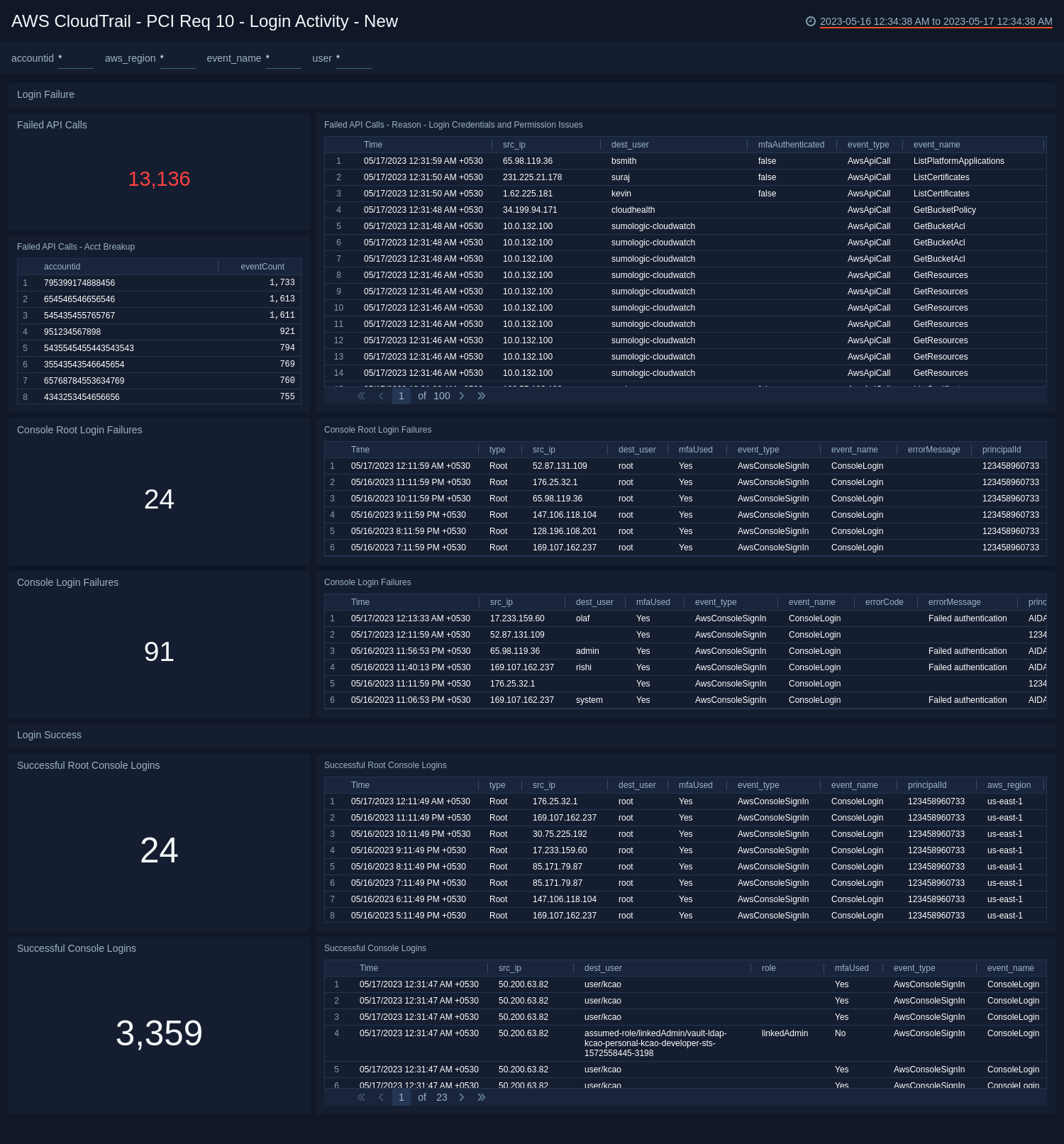 PCI Compliance for AWS CloudTrail