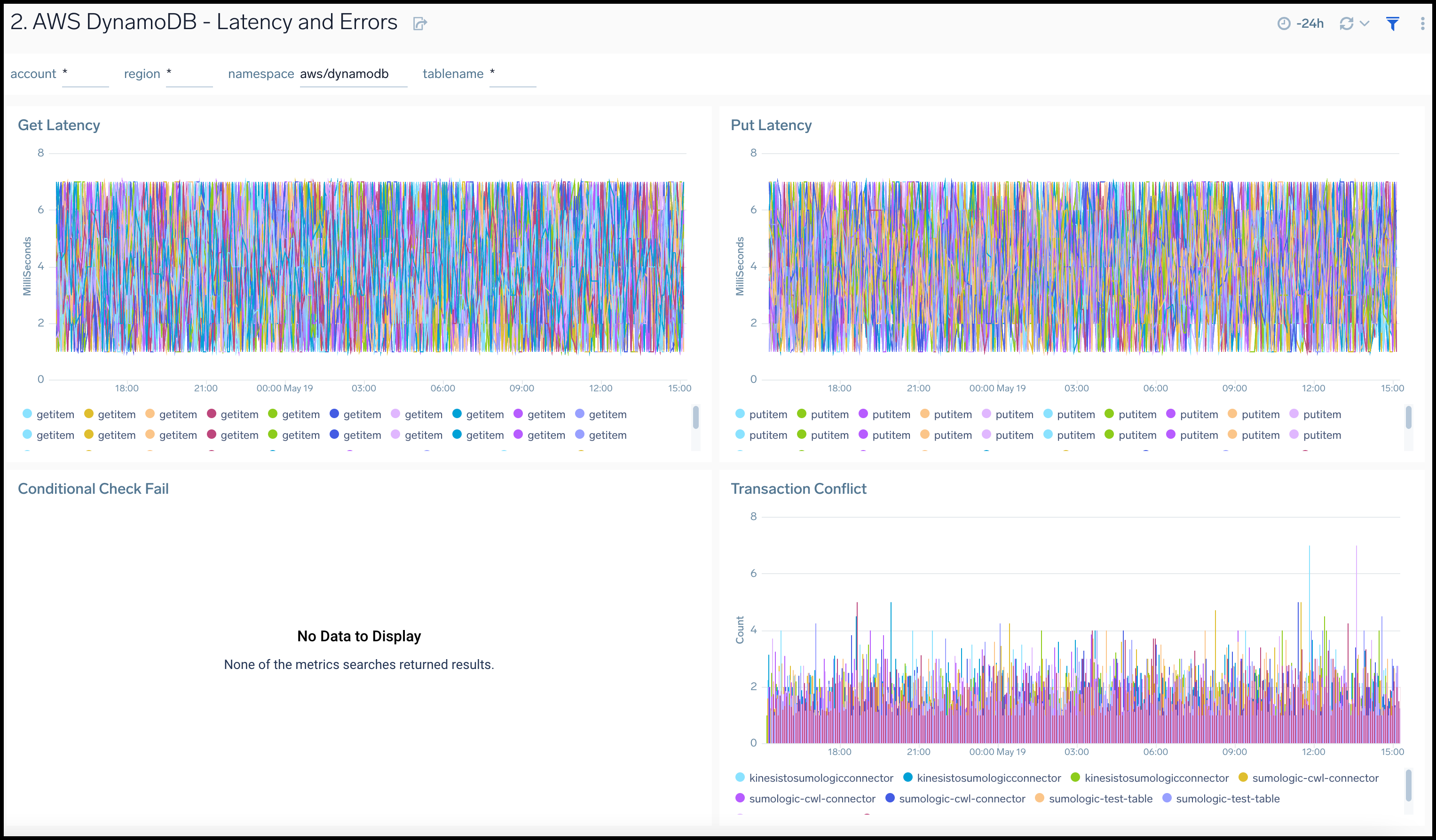 Amazon DynamoDB