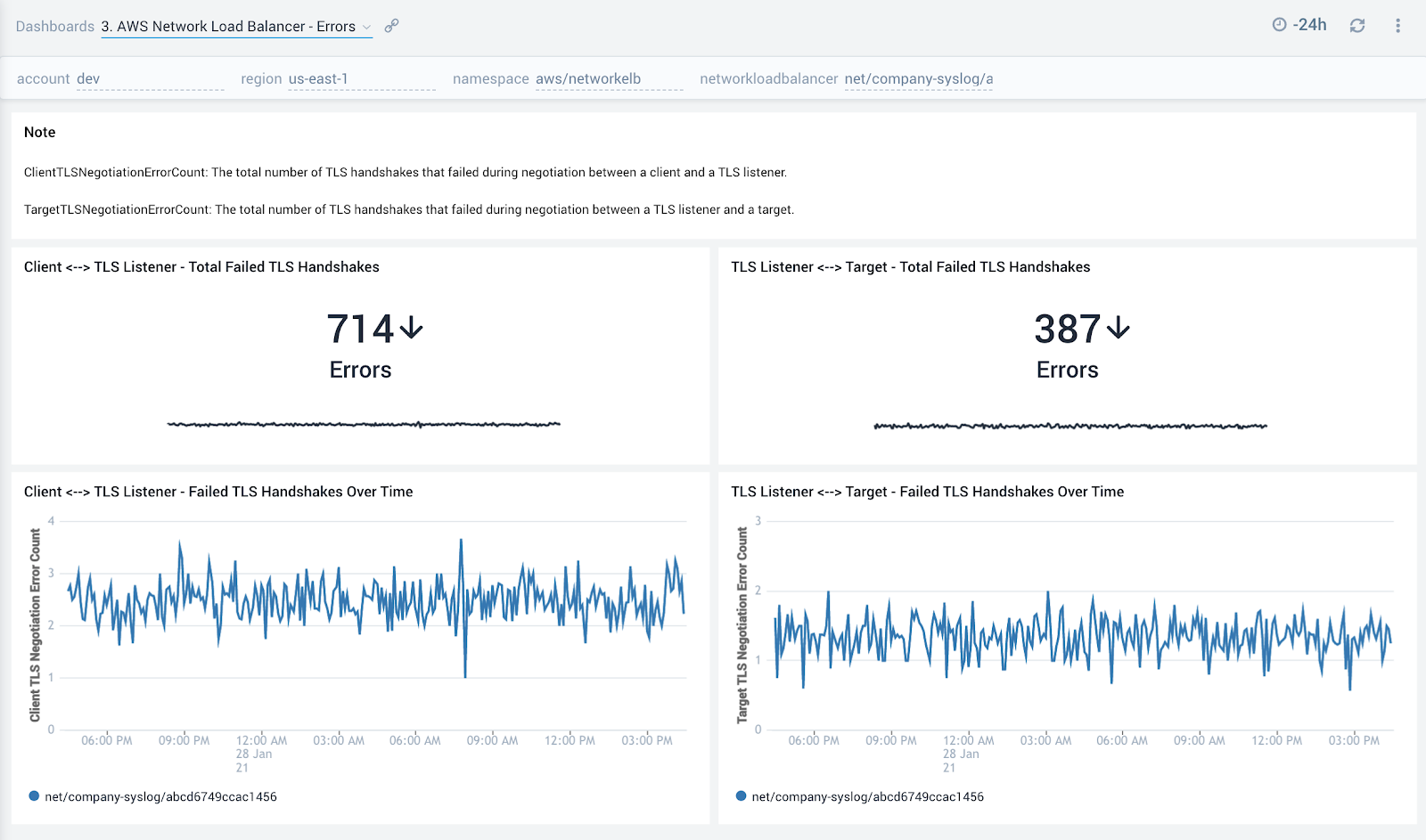 AWS Network Load Balancer dashboards