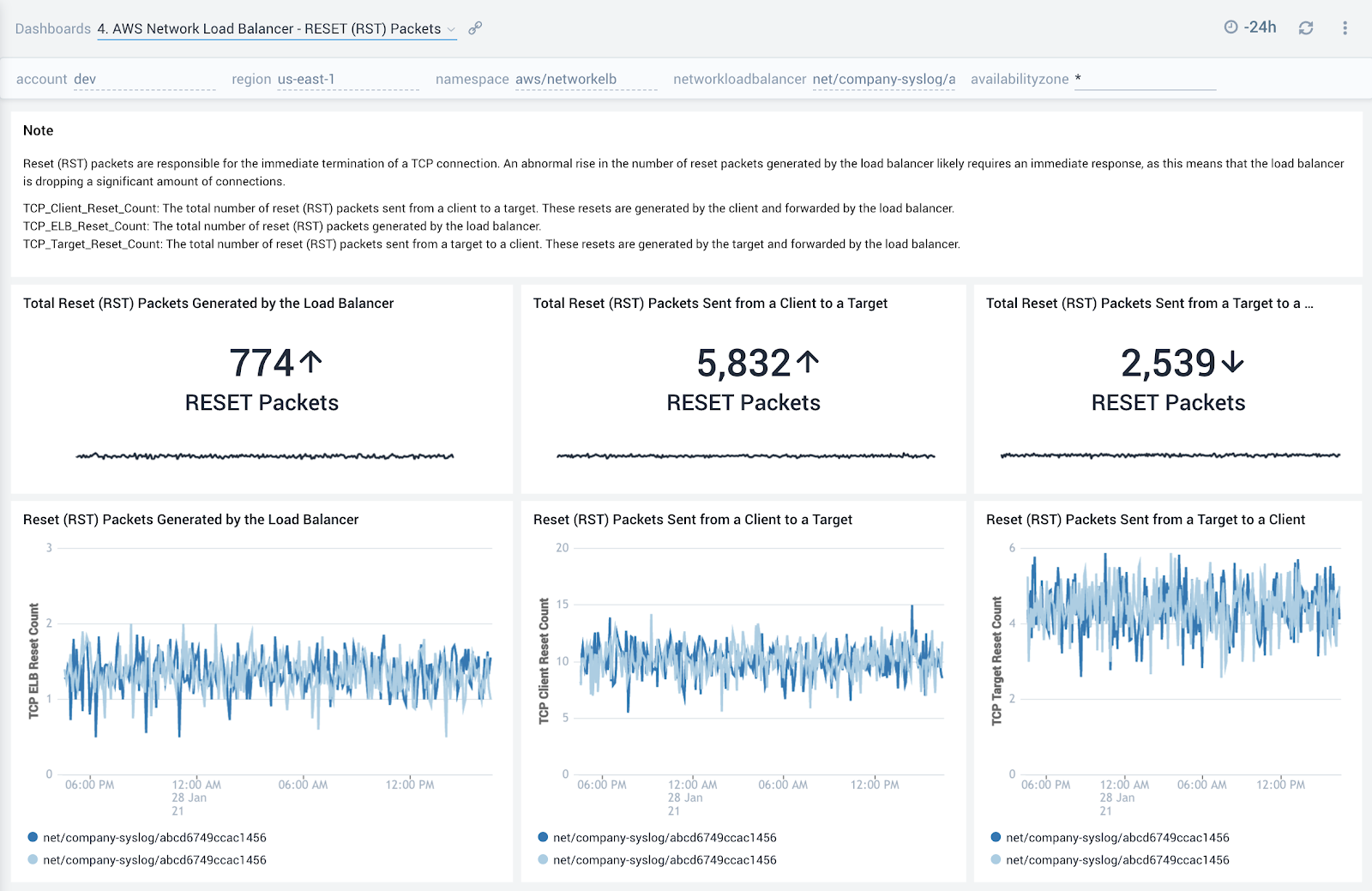 AWS Network Load Balancer dashboards