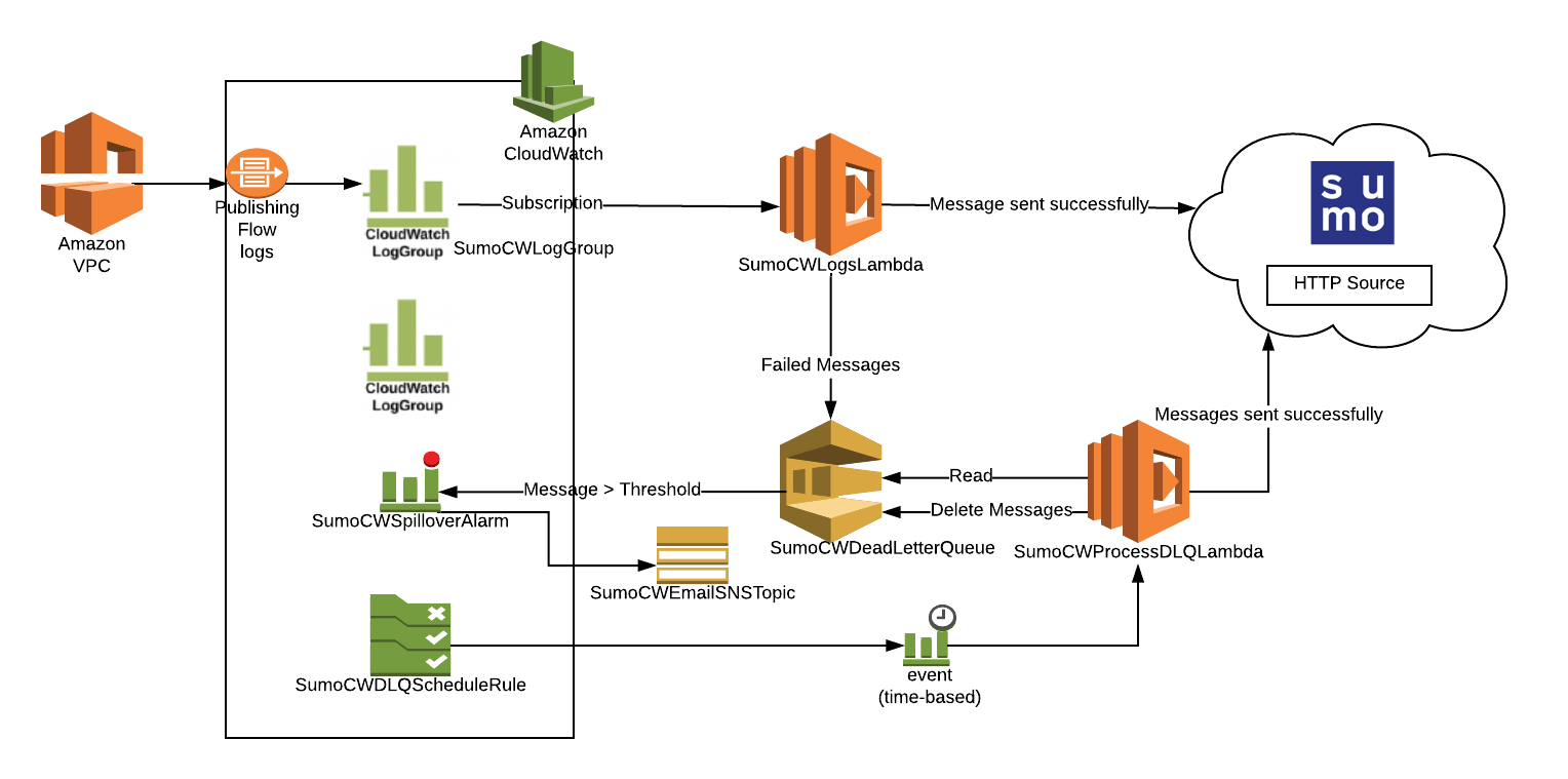 amazon-vpc-flow-logs-sumo-logic-docs