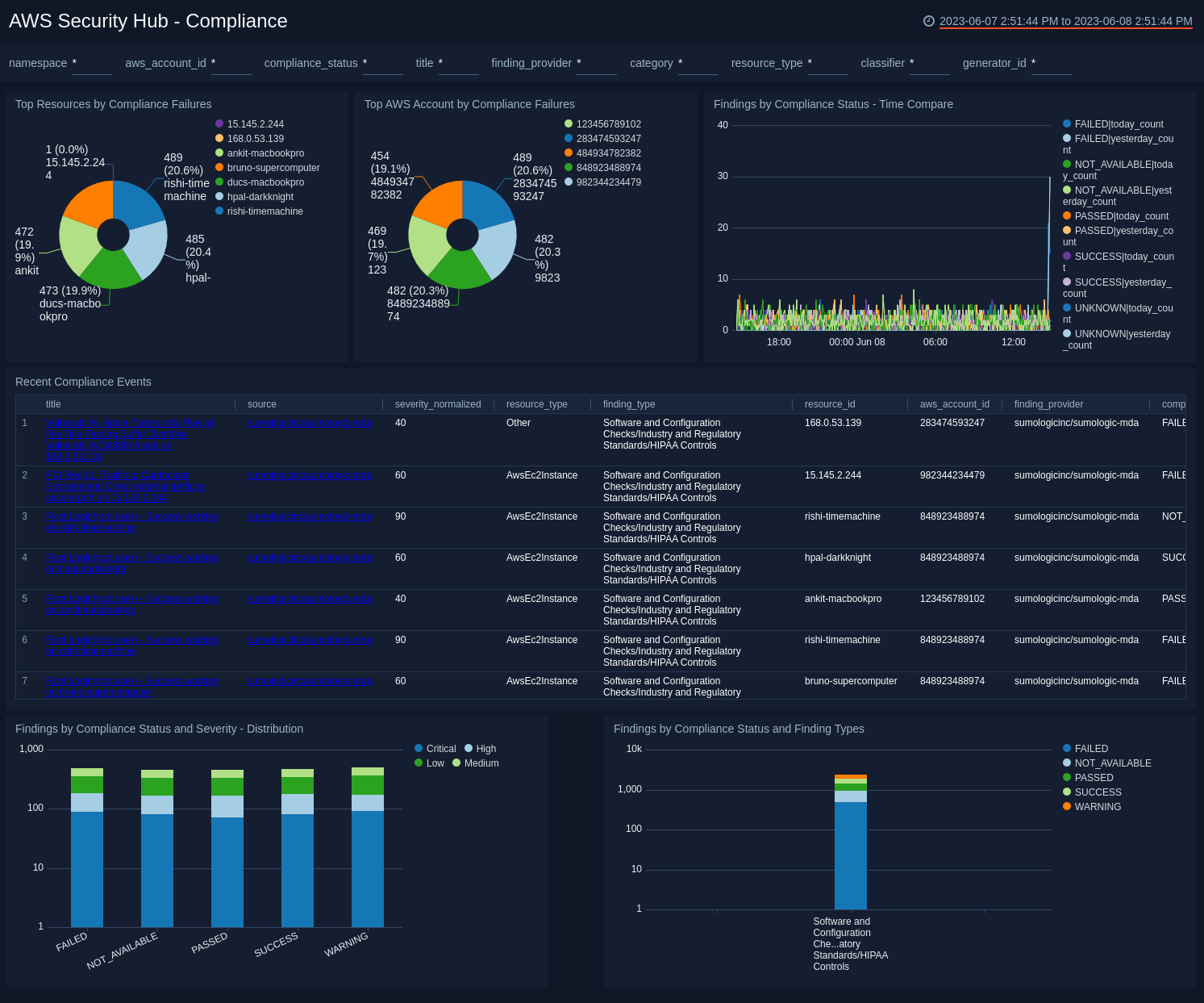 AWS Security Hub dashboard