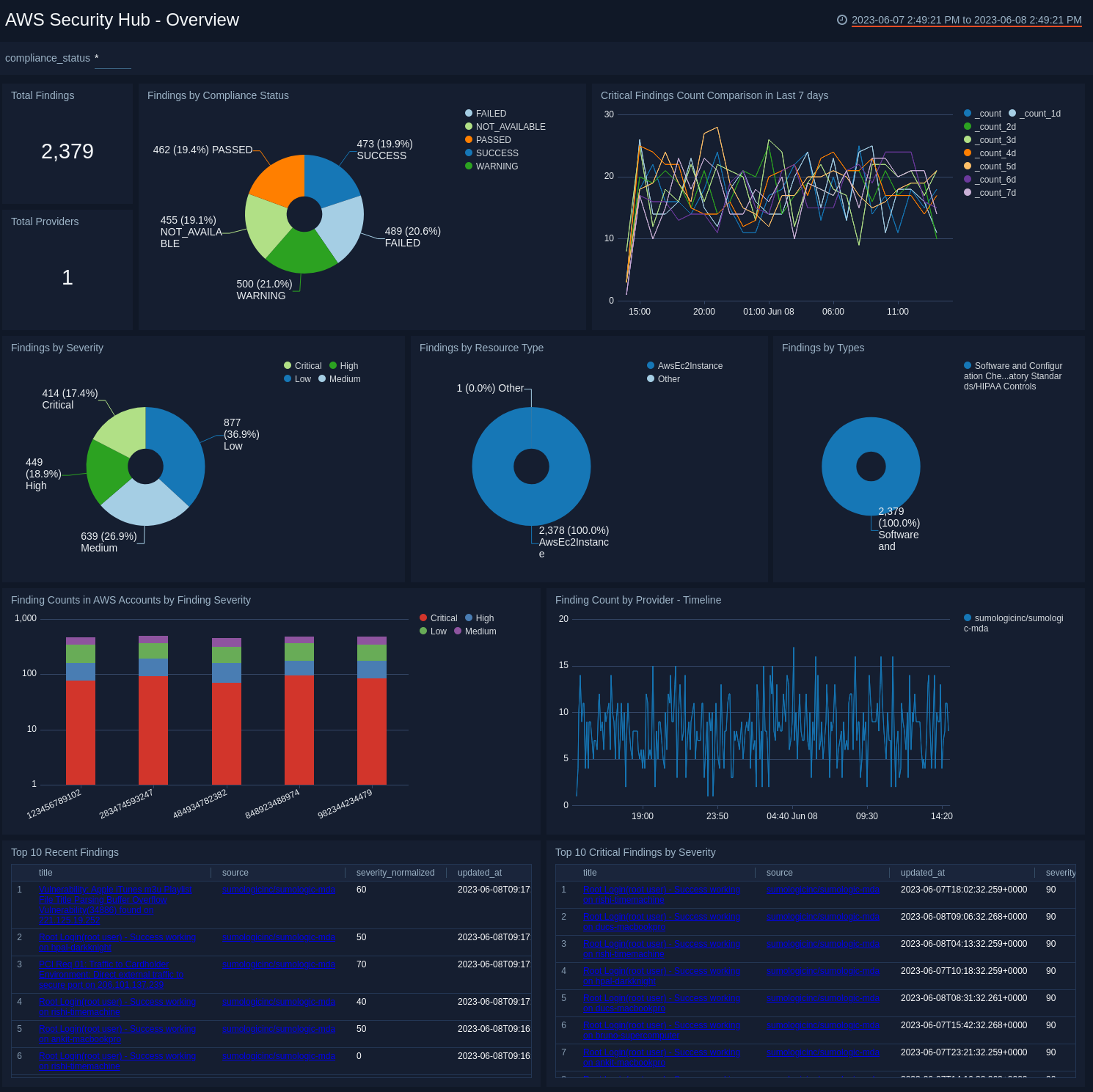 AWS Security Hub dashboard