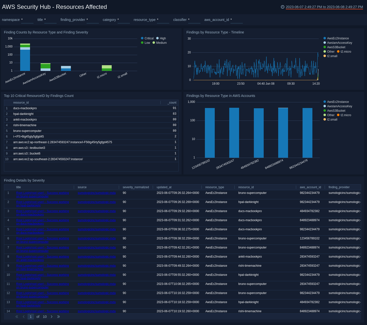 AWS Security Hub dashboard