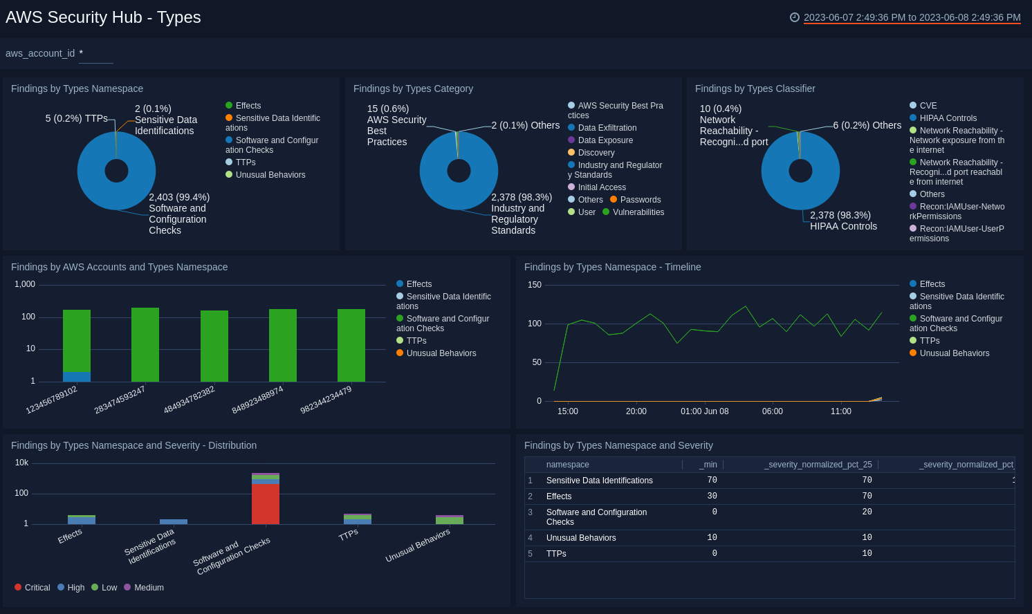 AWS Security Hub dashboard