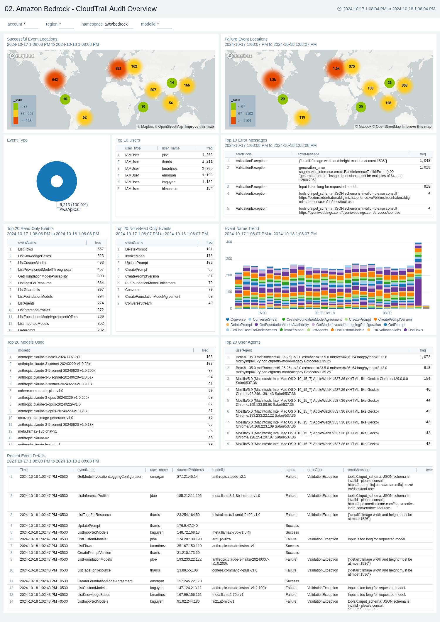 Amazon Bedrock dashboard