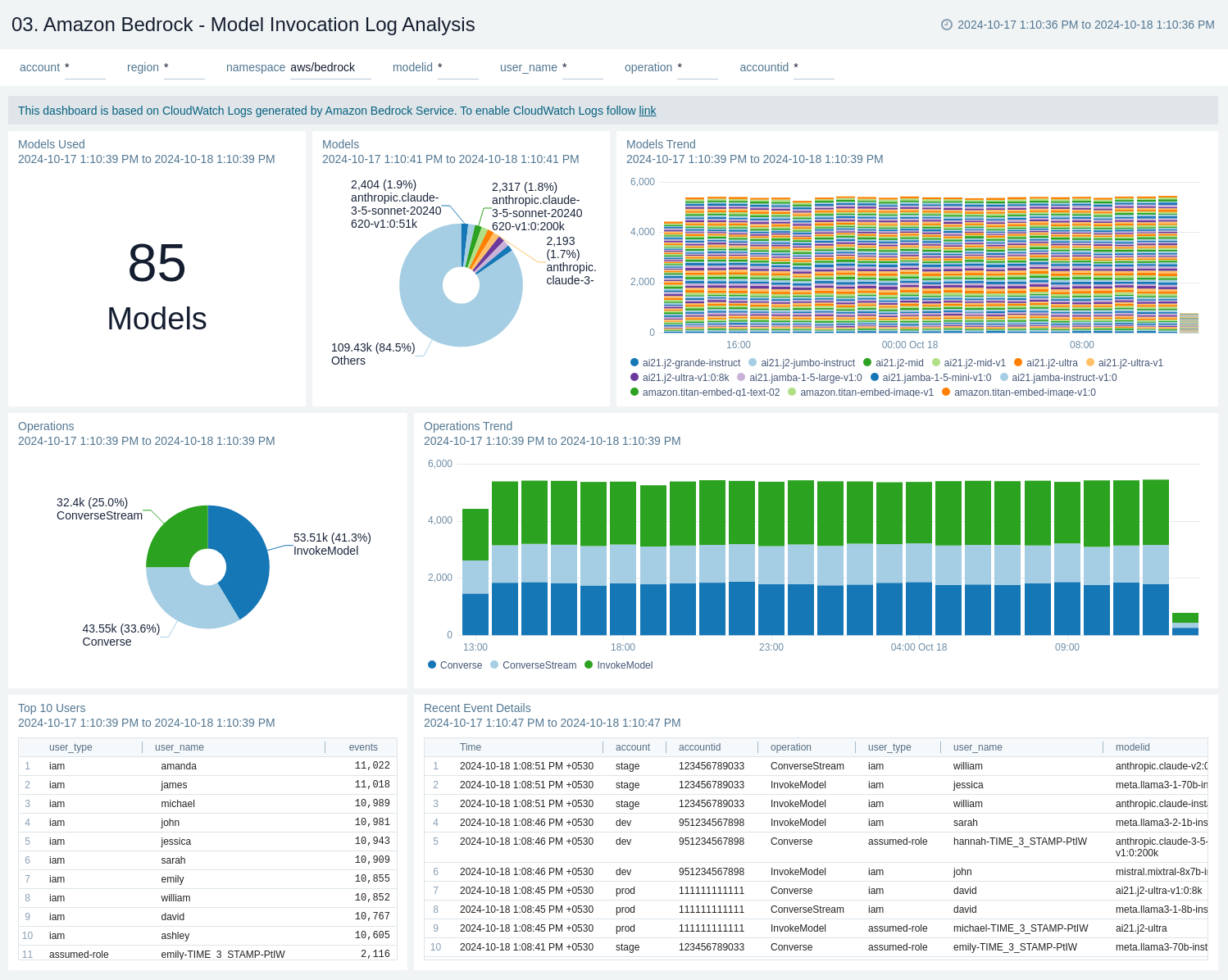 Amazon Bedrock dashboard