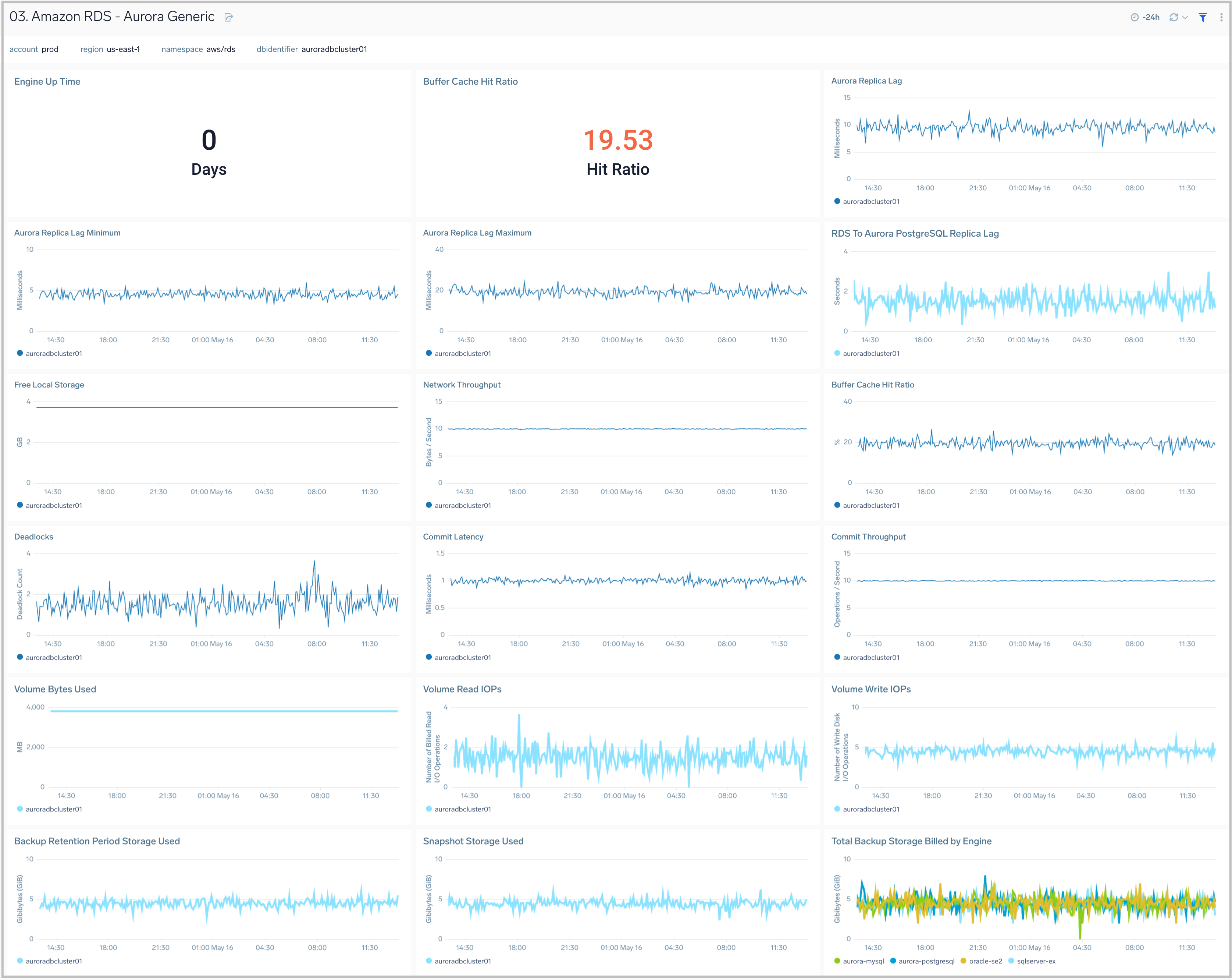 Amazon RDS dashboard