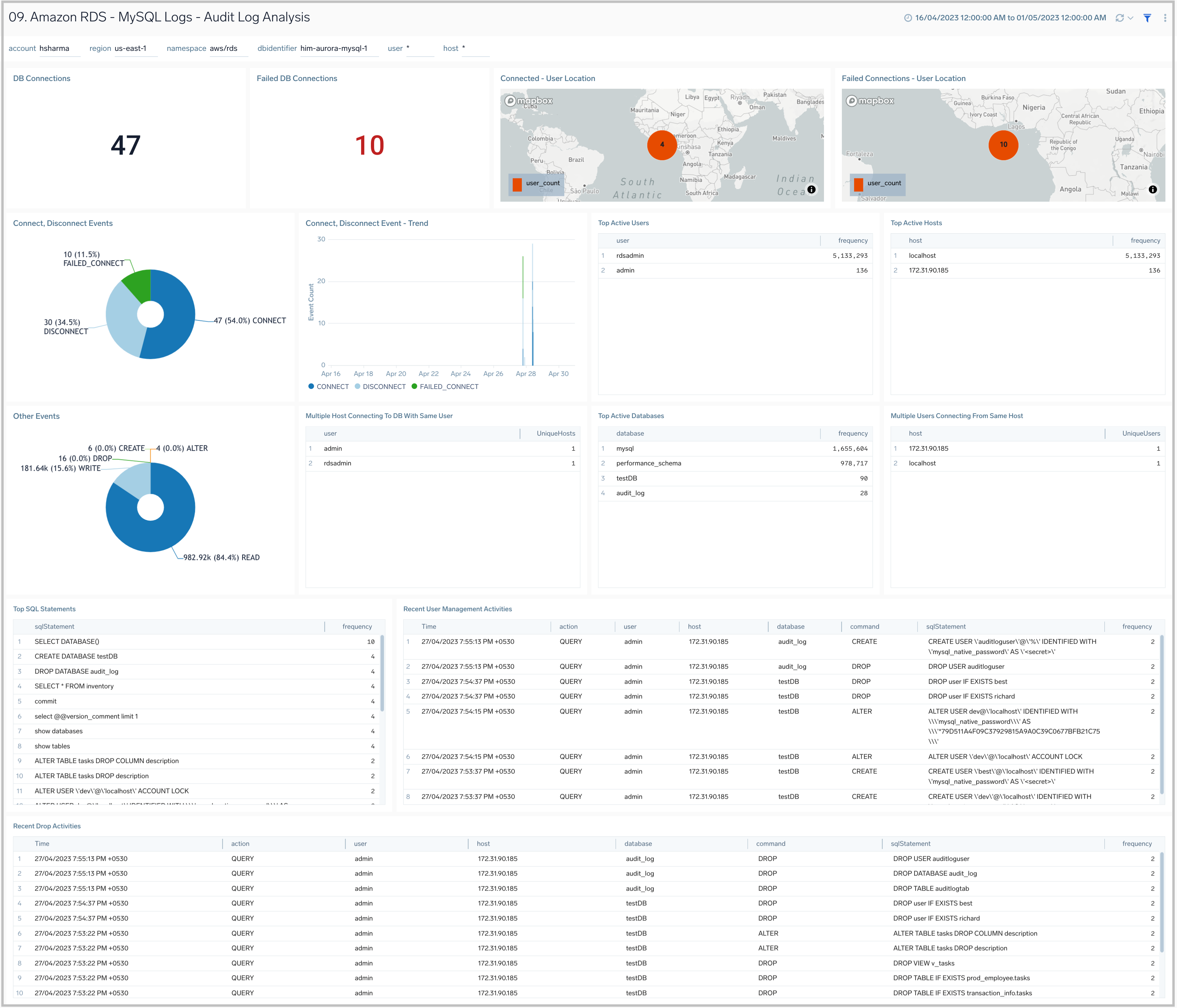 Amazon RDS dashboard