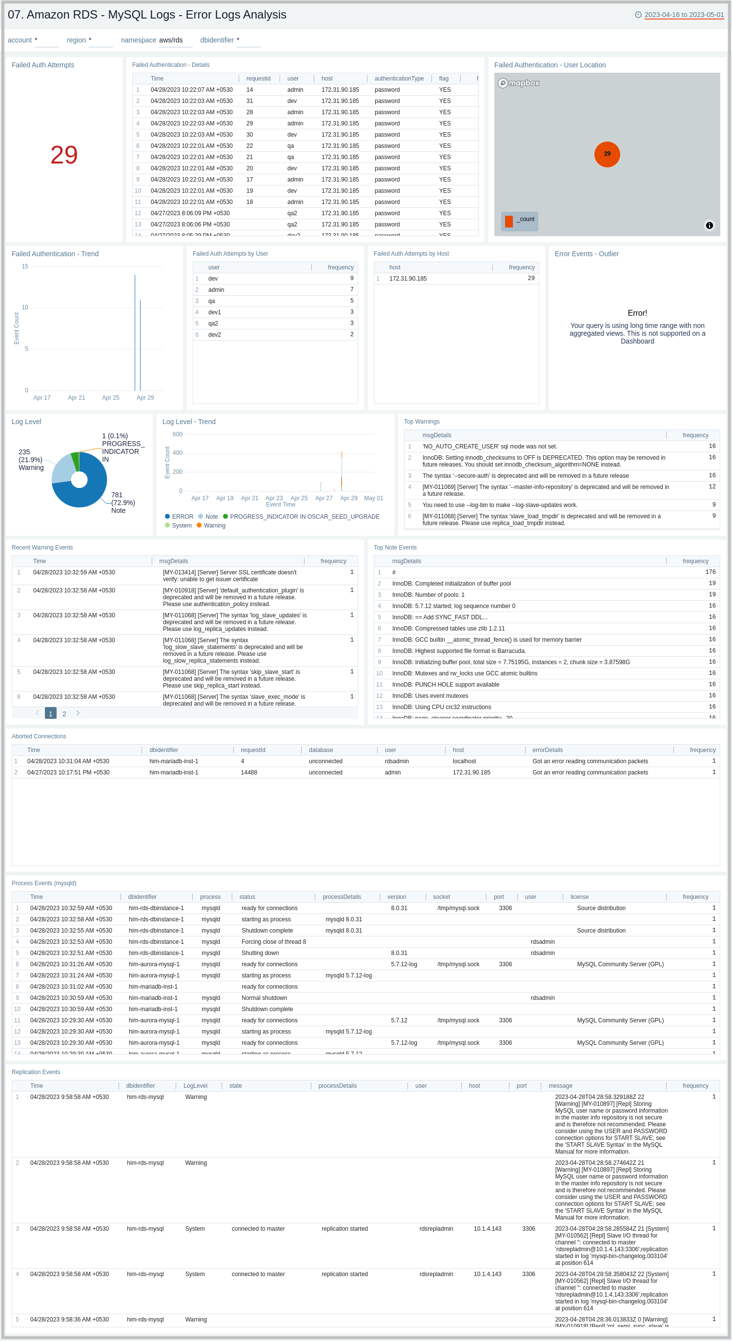 Amazon RDS dashboard