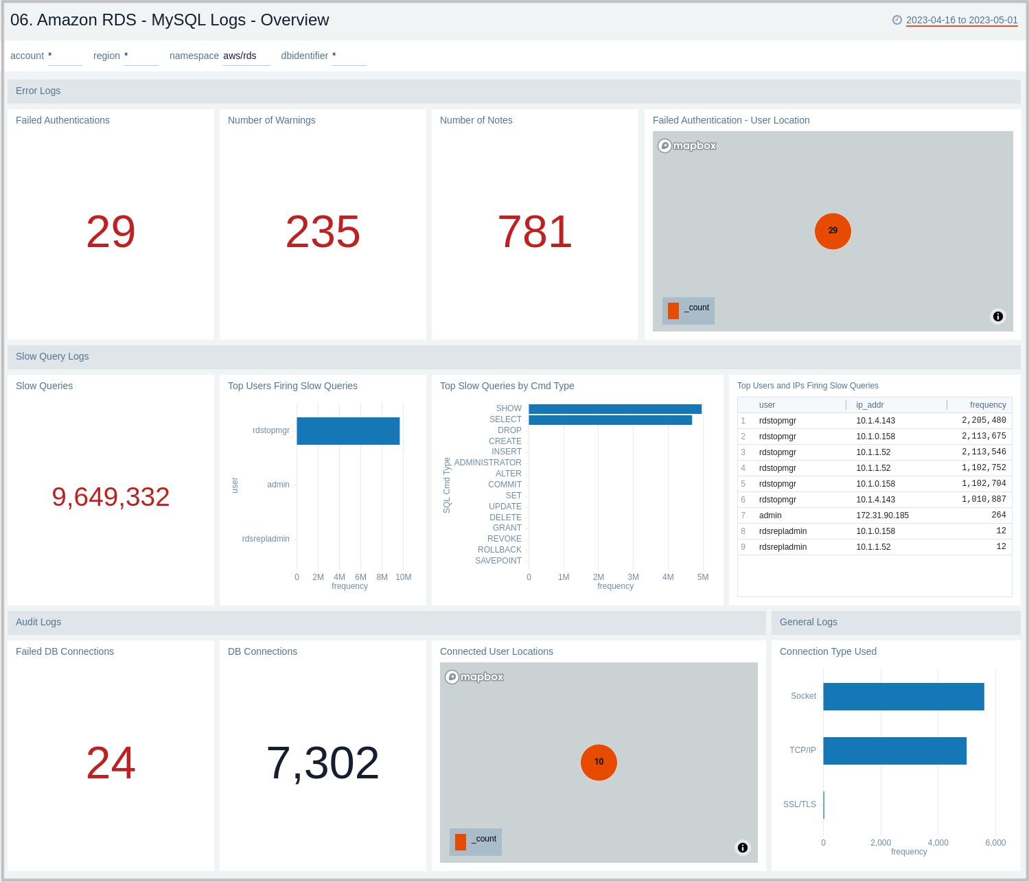 Amazon RDS dashboard