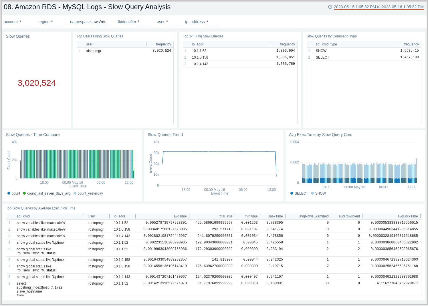 Amazon RDS dashboard