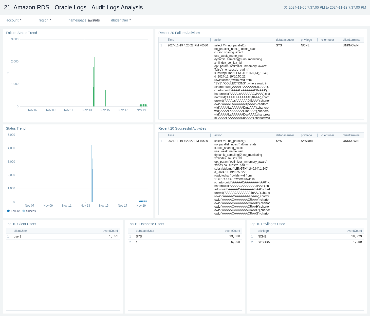 Amazon RDS dashboard