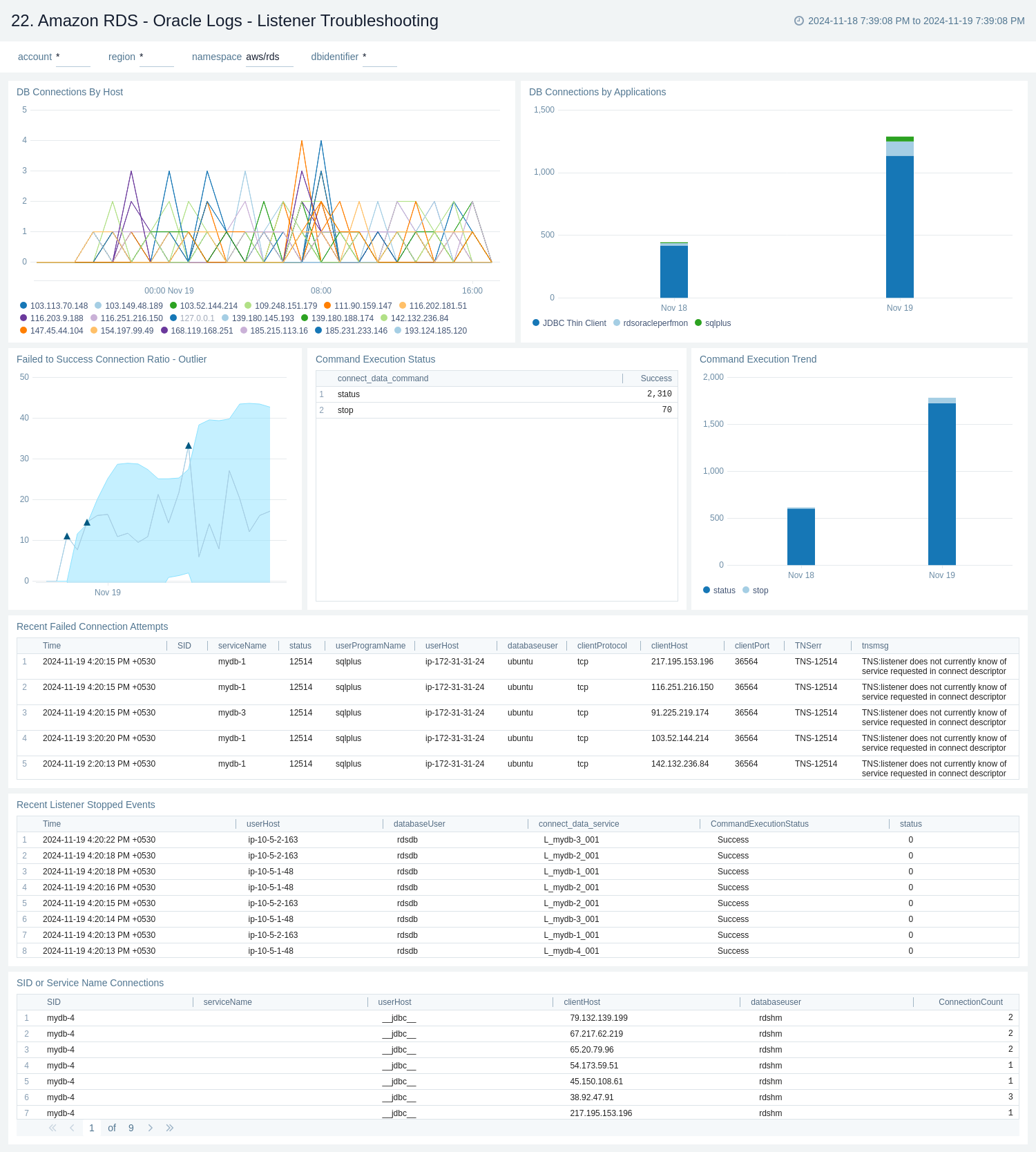 Amazon RDS dashboard