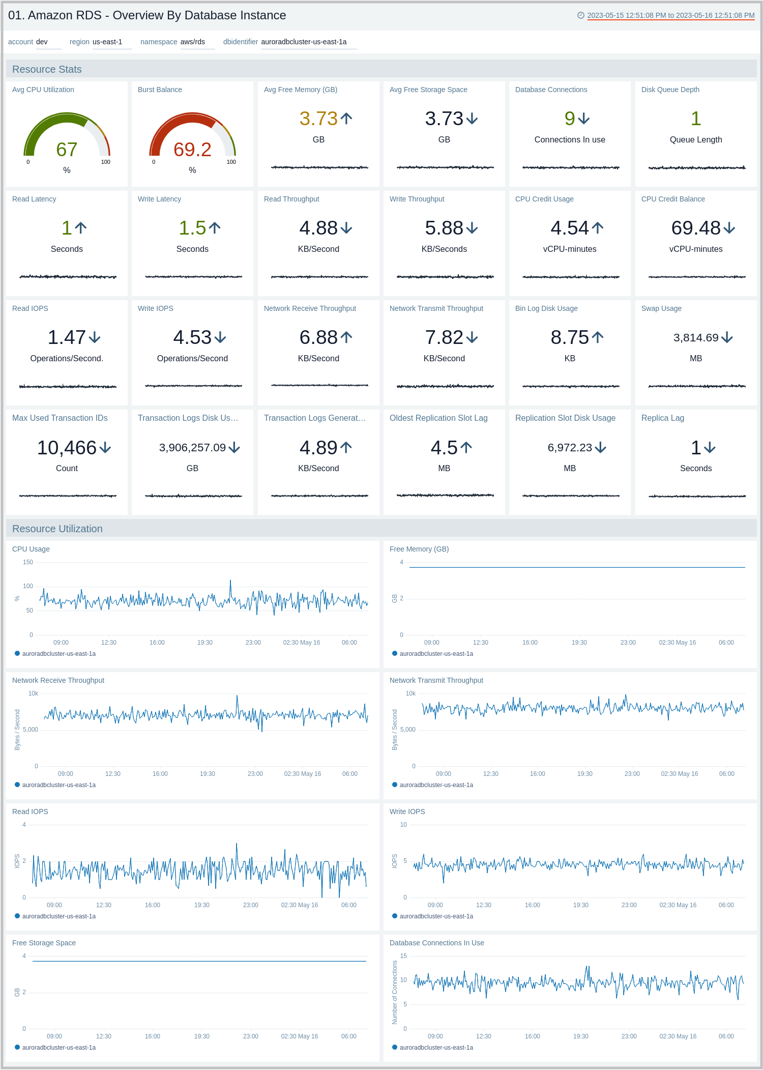 Amazon RDS dashboard