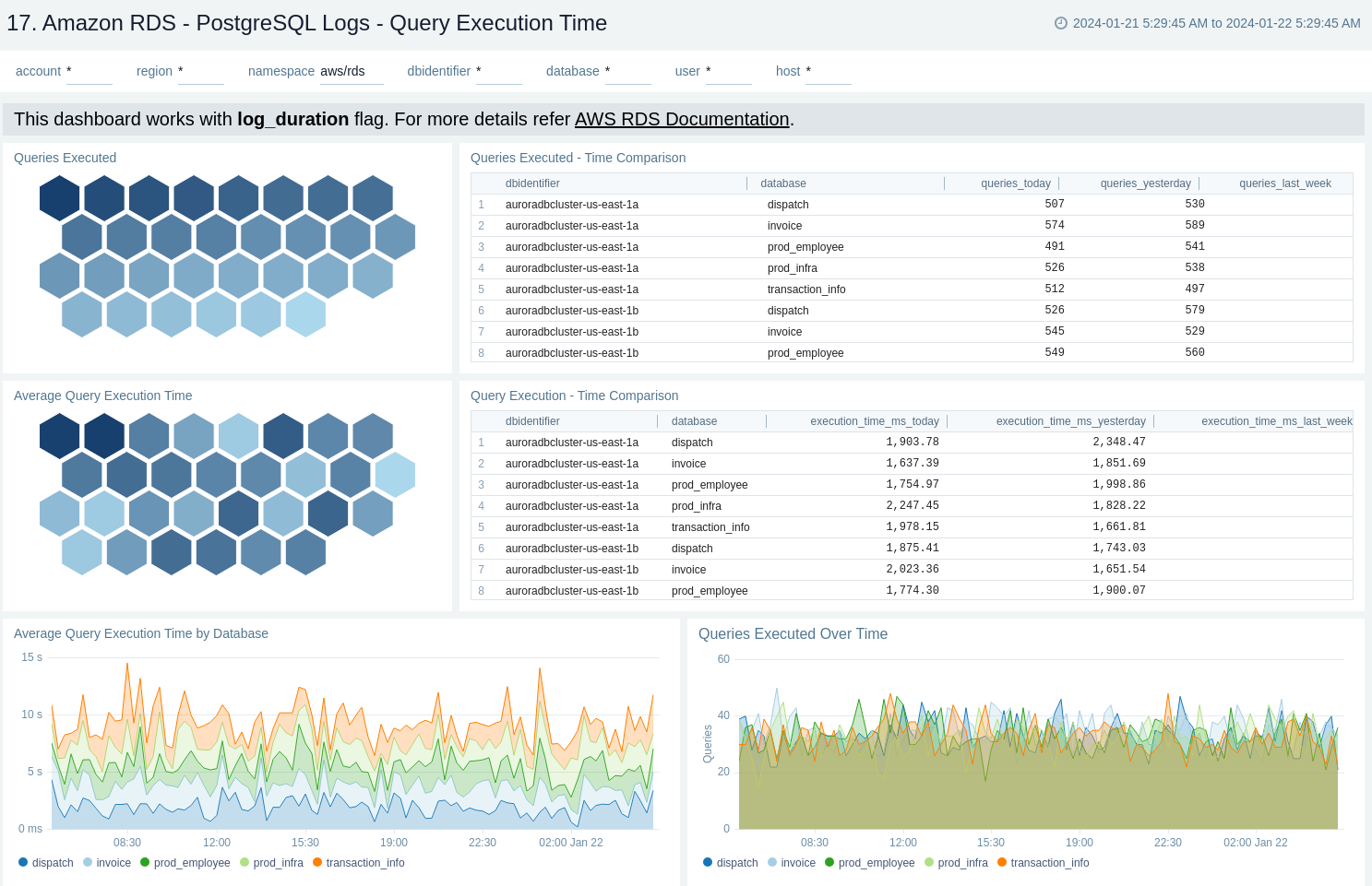 Amazon RDS dashboard