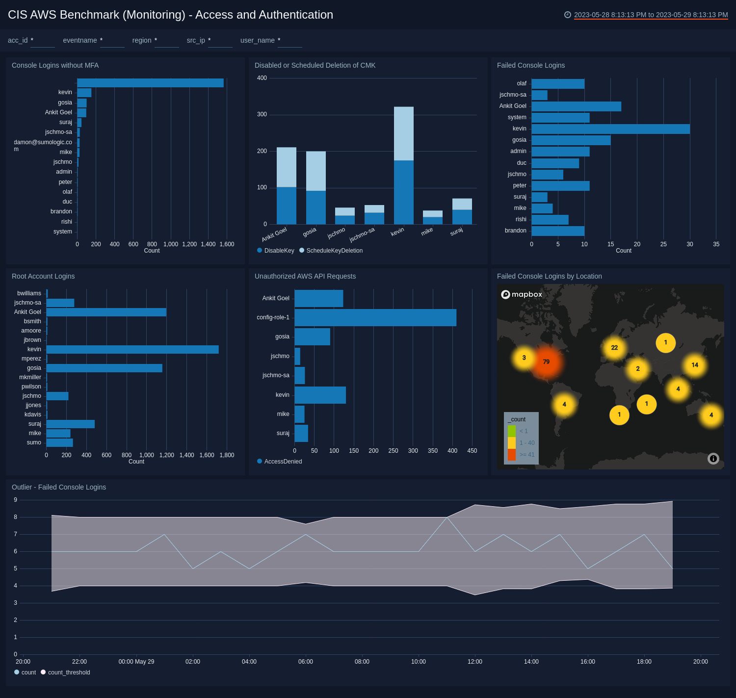 CIS AWS Foundations Benchmark