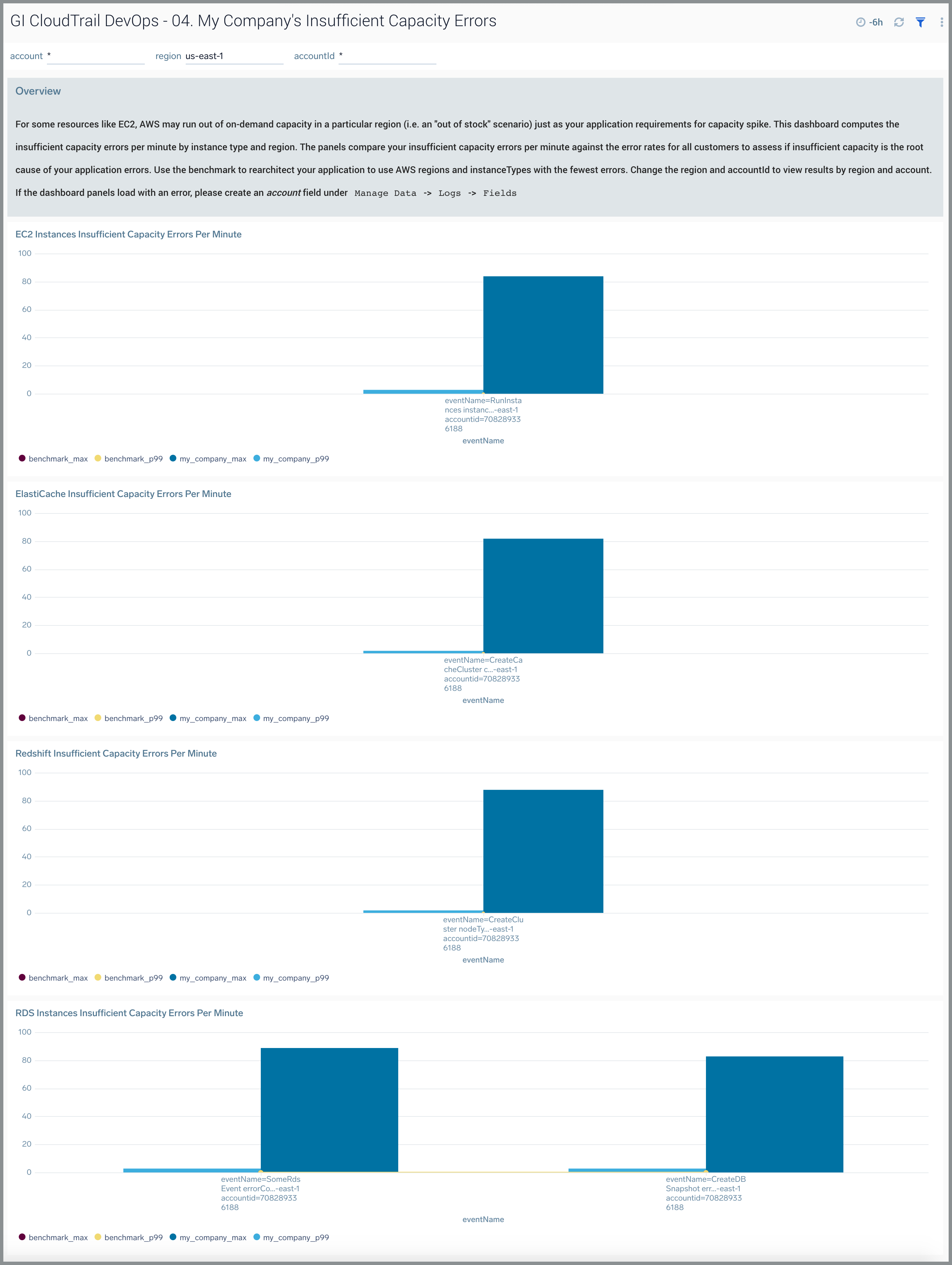 GI CloudTrail DevOps dashboard