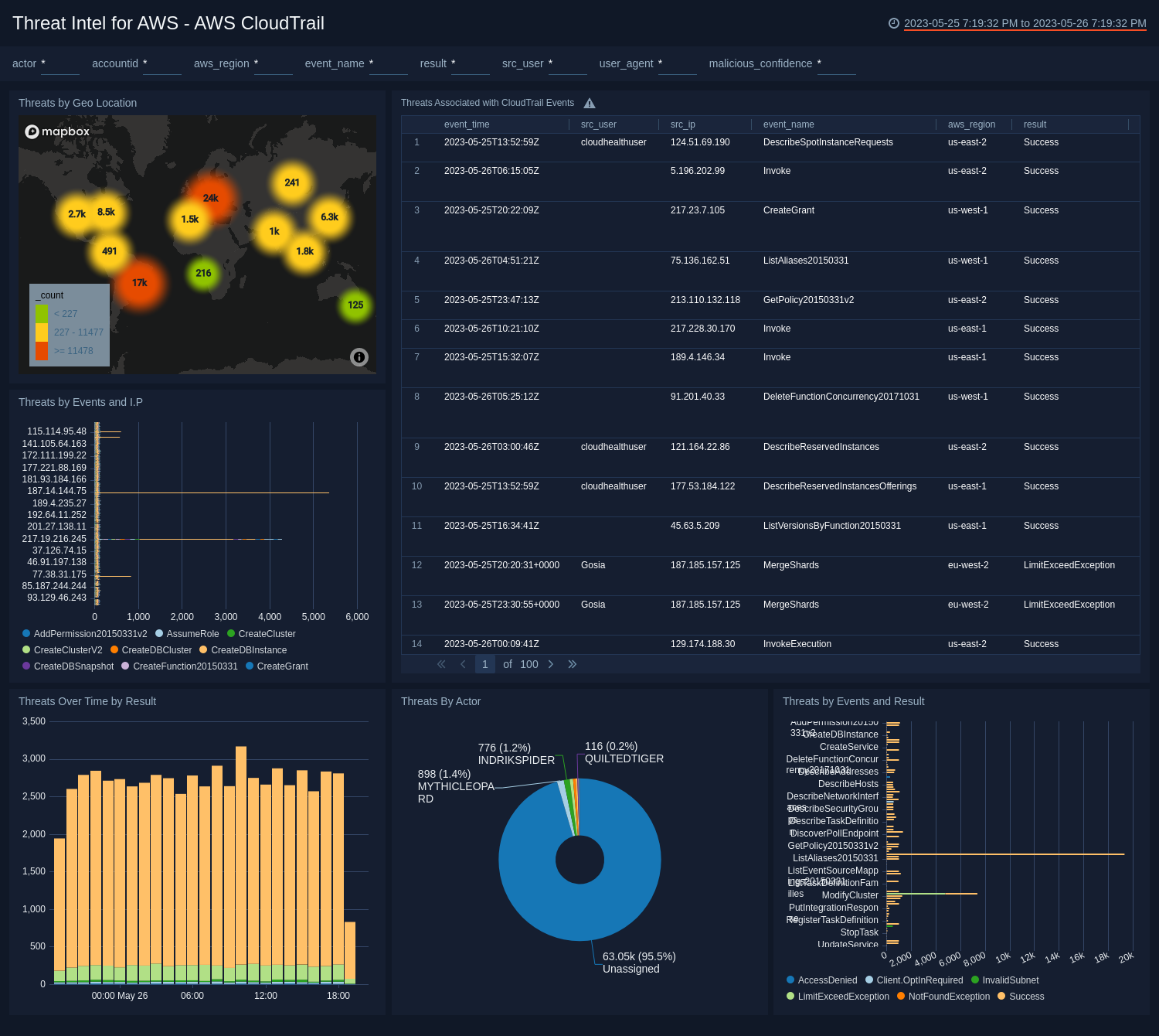 AWS Threat Intel