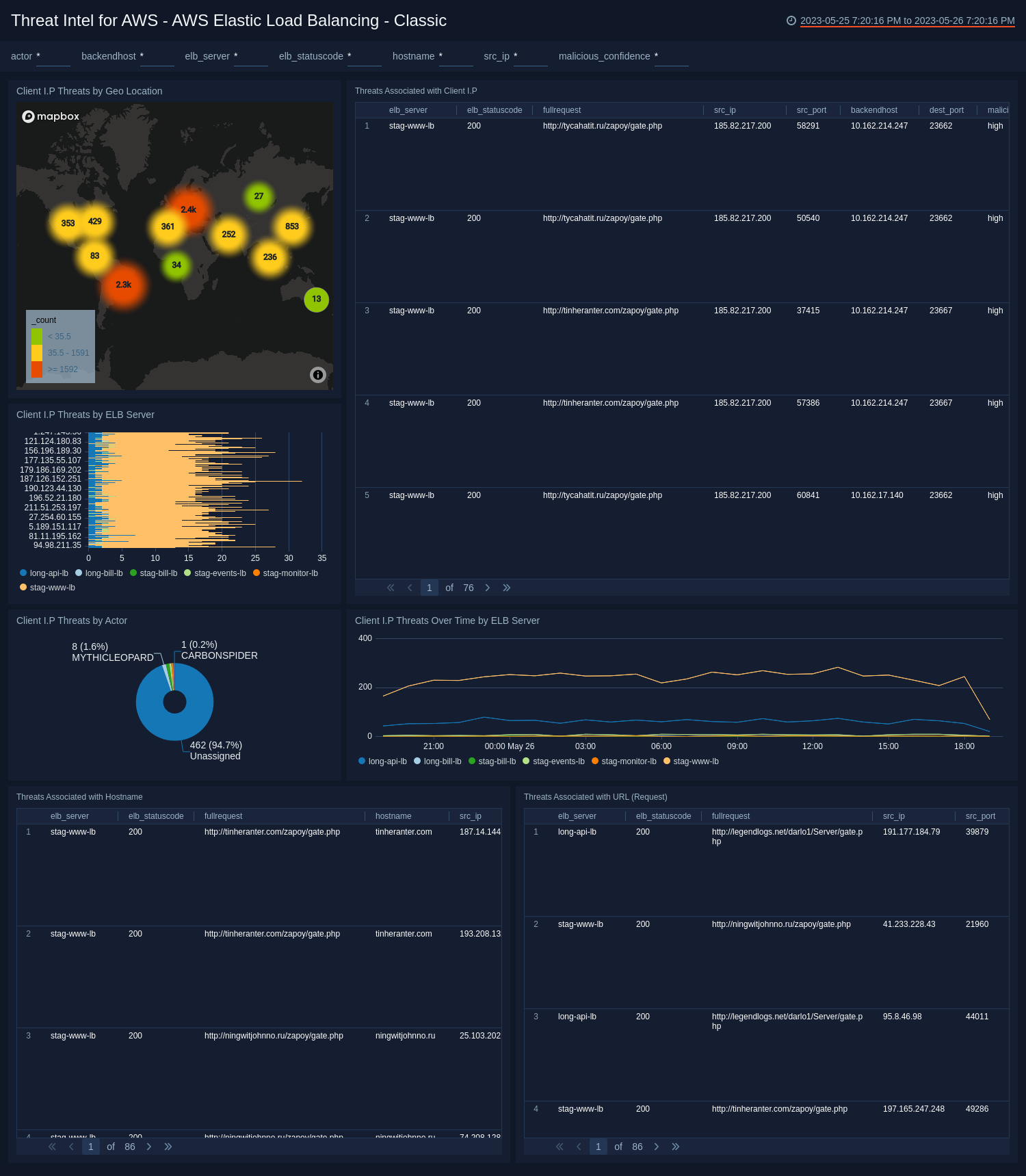 AWS Threat Intel