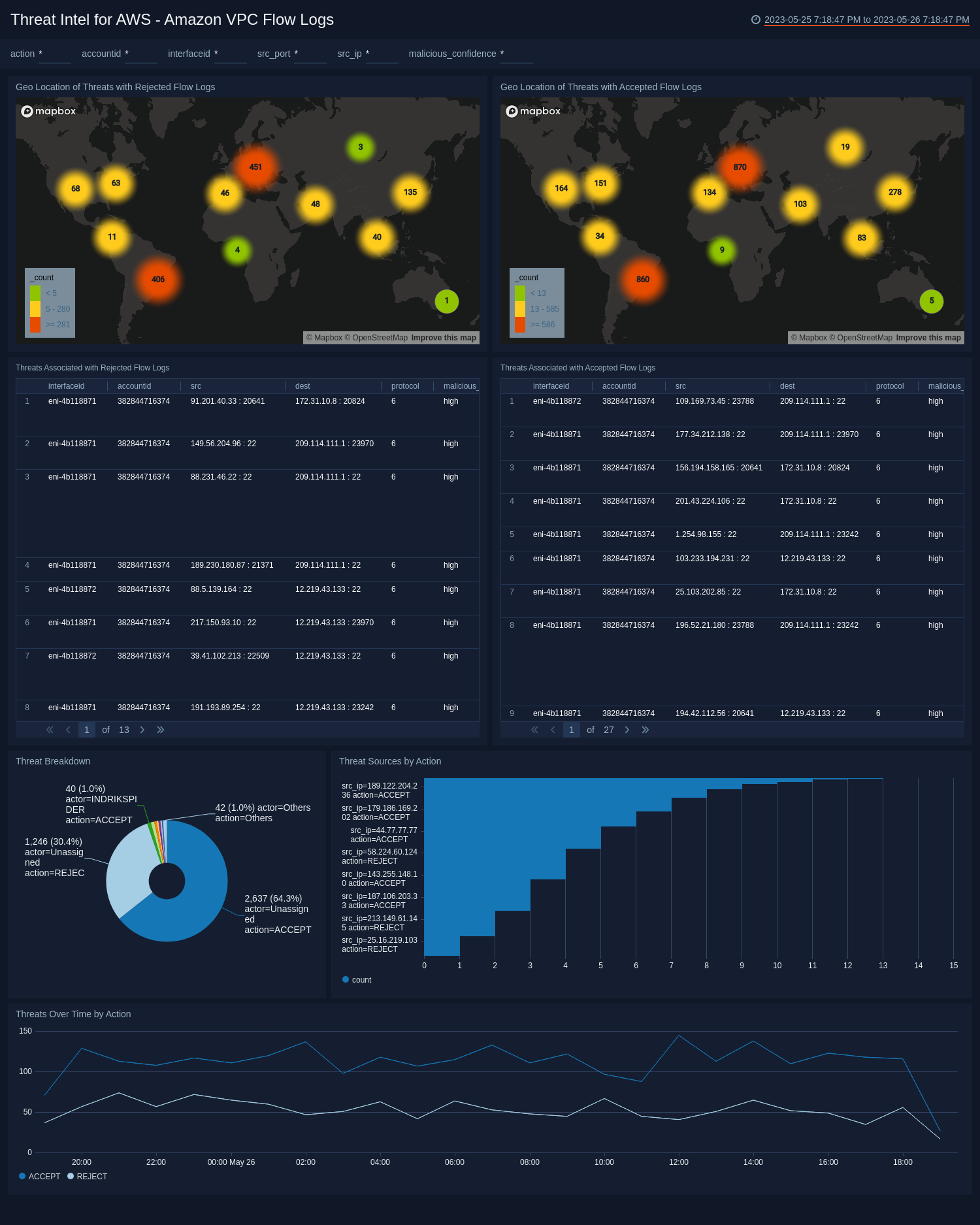 AWS Threat Intel