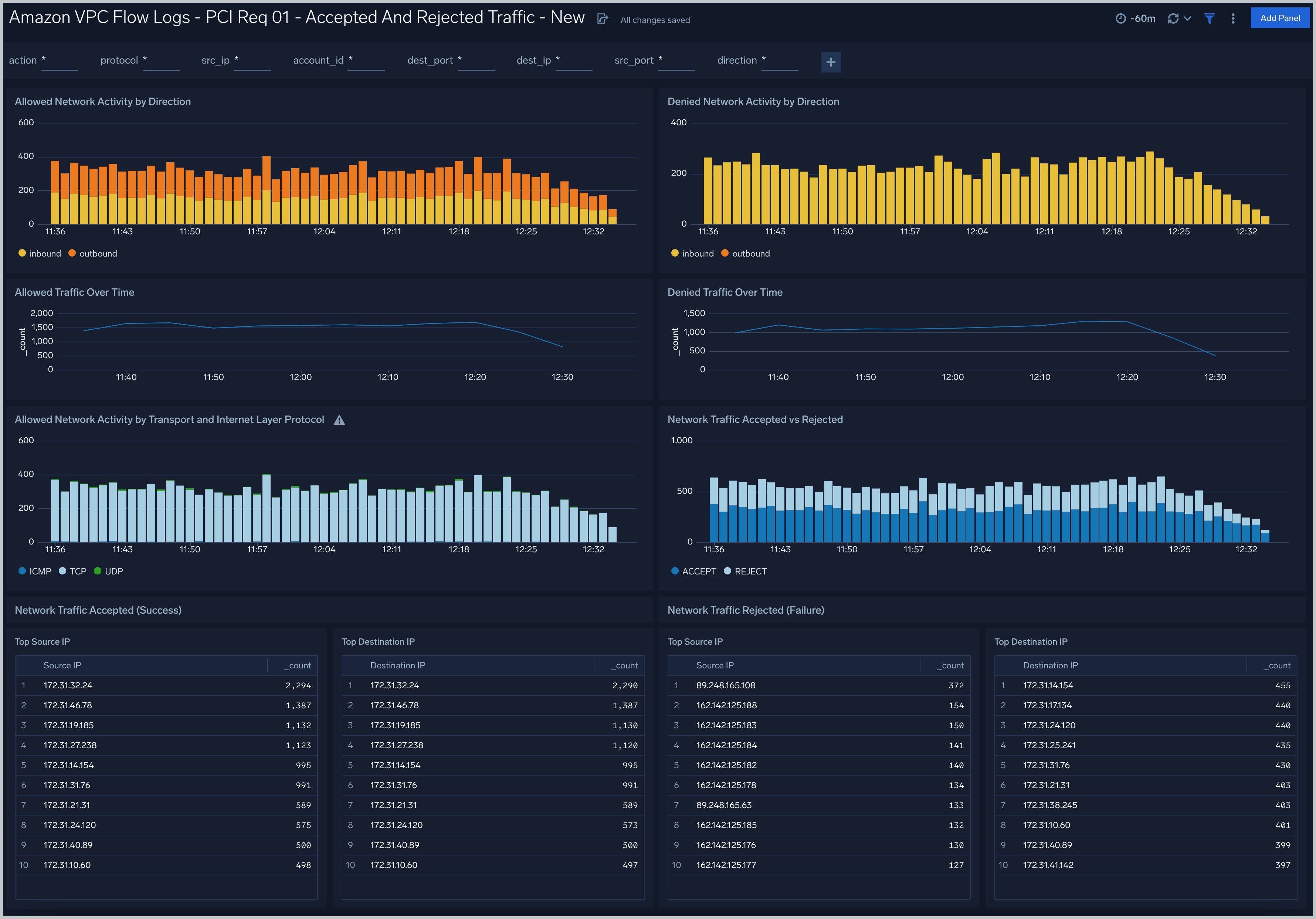 PCI Compliance for Amazon VPC Flow App dashboards