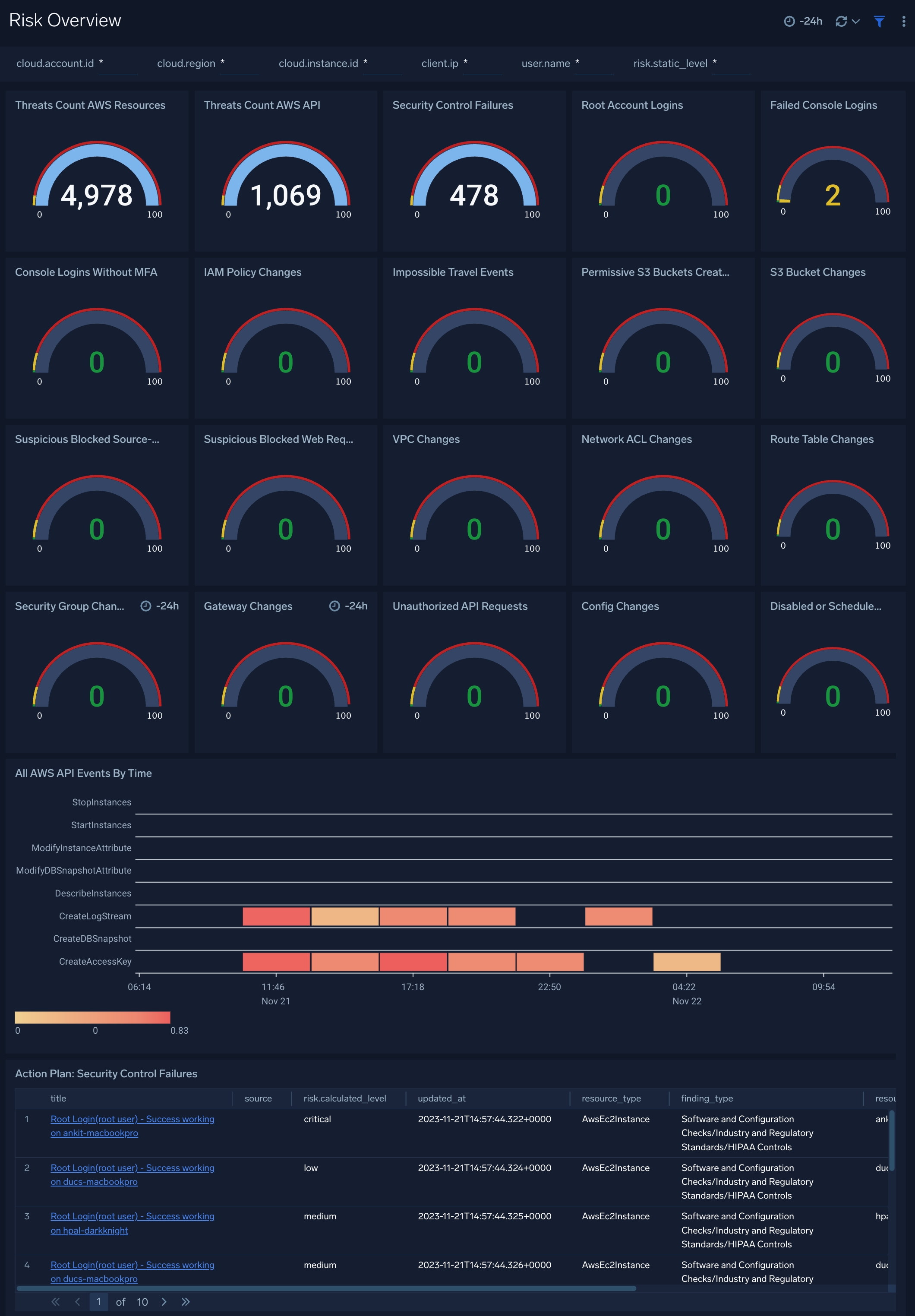 Risk Overview dashboard
