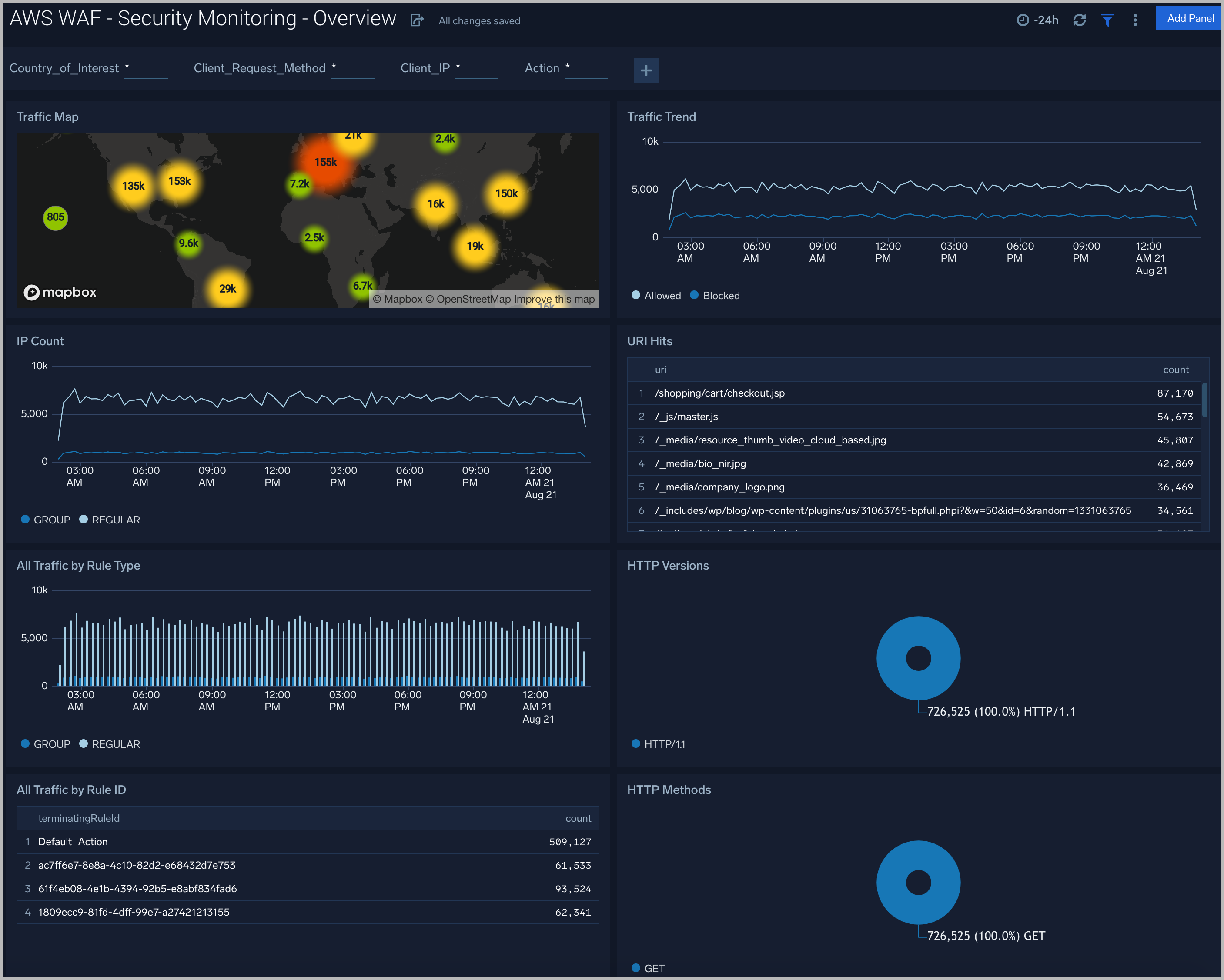 AWS WAF dashboards