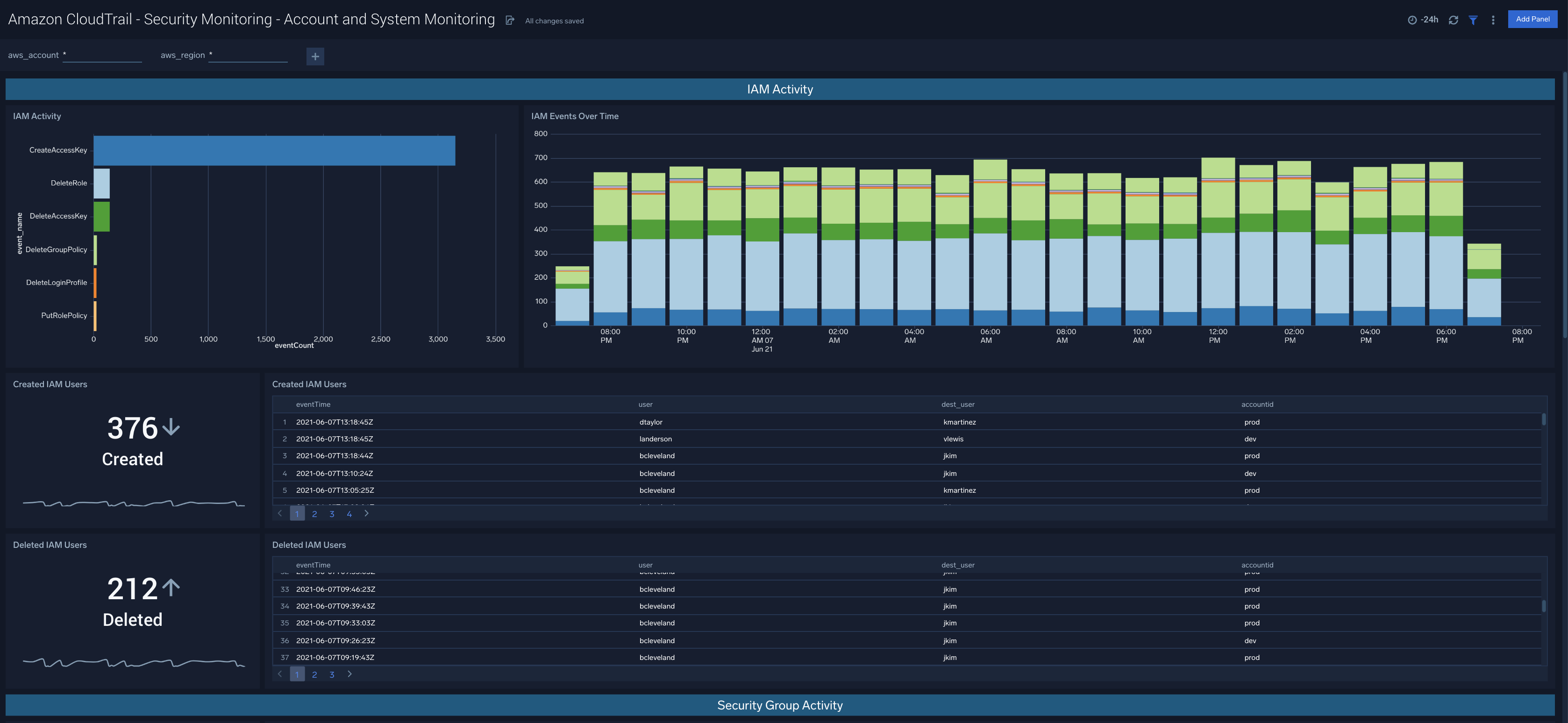 Amazon CloudTrail - Security Analytics dashboards